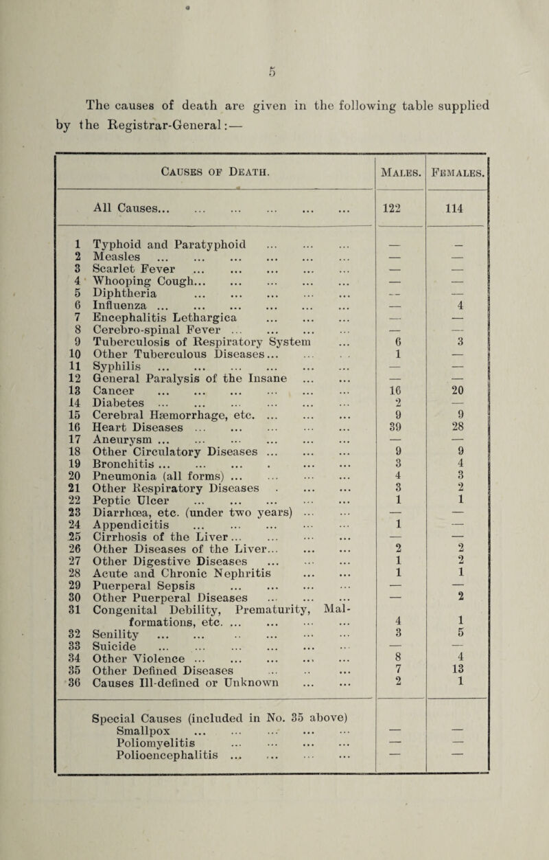 The causes of death are given in the following table supplied by the Registrar-General: — Causes of Death. Males. Females. All Causes. 122 114 1 Typhoid and Paratyphoid . _ 2 Measles . — — 3 Scarlet Fever ... . — — 4 Whooping Cough. — — ! 5 Diphtheria . — — 6 Influenza ... . — 4 7 Encephalitis Lethargica . — — 8 Cerebro-spinal Fever. — — r 0 Tuberculosis of Respiratory System 6 3 10 Other Tuberculous Diseases. 1 — i 11 Syphilis . — — 12 General Paralysis of the Insane . — — 13 Cancer . 16 20 14 Diabetes . 2 — 15 Cerebral Haemorrhage, etc. 9 9 16 Heart Diseases. . 39 28 17 Aneurysm. ... . — — 18 Other Circulatory Diseases. 9 9 19 Bronchitis. . 3 4 20 Pneumonia (all forms). 4 3 21 Other Respiratory Diseases . 3 2 22 Peptic Ulcer ... . . 1 1 23 Diarrhoea, etc. (under two years) . — — 24 Appendicitis ... . 1 — 25 Cirrhosis of the Liver... ... . — — 26 Other Diseases of the Liver. 2 2 27 Other Digestive Diseases . 1 2 28 Acute and Chronic Nephritis . 1 1 29 Puerperal Sepsis ... . — — 30 Other Puerperal Diseases ... . — 2 31 Congenital Debility, Prematurity, Mal¬ formations, etc. ... . 4 1 32 Senility . . 3 5 33 Suicide ... ... . — — 34 Other Violence. 8 4 35 Other Defined Diseases 7 13 36 Causes Ill-defined or Unknown 2 1 Special Causes (included in No. 35 above) Smallpox . . Poliomyelitis ... . — — Polioencephalitis. — —