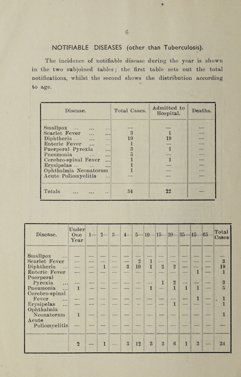 NOTIFIABLE DISEASES (other than Tuberculosis). The incidence of notifiable disease during the year is shown in the two subjoined tables; the first table sets out the total notifications, whilst the second shows the distribution according to age. Disease. Total Cases. Admitted to Hospital. Deaths. Smallpox . . _ . Scarlet Fever 3 1 — Diphtheria ... 19 19 — Enteric Fever 1 — — Puerperal Pyrexia 3 1 — Pneumonia 5 — — Cerebro-spinal Fever ... 1 1 — Erysipelas ... 1 — — Ophthalmia Neonatorum 1 — — Acute Poliomyelitis — — * 1 otals ... ... 34 22 — Disease. Under One Year 1— 2— 3— 4— 5— 10- 15— 20— 35— 45- 65 Total Cases Smallpox Scarlet Fever — — — -— — 2 1 — — — — — 3 Diphtheria — — 1 — 3 10 1 2 2 — — — 19 Enteric Fever — — — — — — — — — 1 — 1 Puerperal Pyrexia , _ _ _ 1 2 _ _ _ 3 Pneumonia 1 — — — — — 1 — 1 1 1 — 5 Cerebro-spinal Fever 1 _ . 1 Erysipelas — — — — — — — — 1 — — — 1 Ophthalmia Neonatorum 1 1 Acute Poliomyelitis — — — — — — — — — — — — — 2 — 1 — 3 12 3 8 6 1 3 — 34