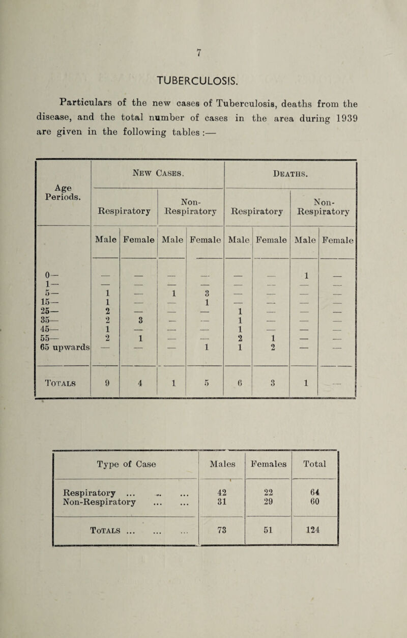 TUBERCULOSIS. Particulars of the new cases of Tuberculosis, deaths from the disease, and the total number of cases in the area during 1939 are given in the following tables :— Age Periods. New Cases. Deaths. Respiratory Non- Respiratory Respiratory Non- Respiratory Male Female Male Female Male Female Male Female 0— 1— 5— 1 — 1 3 — — 1 — 15— 1 — — 1 — — — — 25— 2 — — — 1 — — — 35— 2 3 — — 1 — — — 45— 1 — — — 1 — — _ ■ 55— 2 1 — — 2 1 — — 65 upwards 1 1 2 Totals 9 4 1 5 6 3 1 — Type of Case Males Females Total Respiratory ... \ 42 22 64 Non-Respiratory . 31 29 60 Totals . 73 51 124