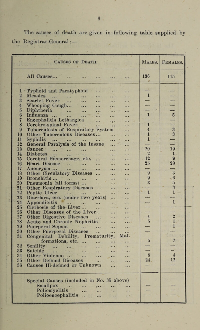 The causes of death are given in following table supplied by the Registrar-General:— . Causes of Death. Males. Females. All Causes. 136 4 115 1 Typhoid and Paratyphoid . -1 _ 2 Measles . 1 — 3 Scarlet Fever . — — 4 Whooping Cough. — — 5 Diphtheria . — — 6 Influenza ... . 1 5 7 Encephalitis Lethargica . •- — 8 Cerebro-spinal Fever. 1 — 9 Tuberculosis of Respiratory System 4 3 10 Other Tuberculous Diseases. 1 3 11 Syphilis . 1 — 12 General Paralysis of the Insane . — — 13 Cancer . 20 19 14 Diabetes ... ... ... . 2 1 15 Cerebral Haemorrhage, etc. 12 9 10 Heart Disease . 25 29 17 Aneurysm. — —. 18 Other Circulatory Diseases. 9 3 19 Bronchitis. . 9 6 20 Pneumonia (all forms). . 3 5 21 Other Respiratory Diseases . • — 3 22 Peptic Ulcer . 1 1 23 Diarrhoea, etc. (under two years) . — — 24 Appendicitis . — 1 25 Cirrhosis of theTLiver. . — —-■ 26 Other Diseases of the Liver. — — 27 Other Digestive Diseases . 4 2 28 Acute and Chronic Nephritis . 5 1 29 Puerperal Sepsis ... . — 1 30 Other Puerperal Diseases . — — 31 Congenital Debility, Prematurity, Mal¬ formations, etc. . 5 7 32 Senility . . — — 33 Suicide — ■ — 34 Other Violence ... .. 8 4 35 Other Defined Diseases 24 12 30 Causes Ill-defined or Unknown .  Special Causes (included in No. 35 above) Smallpox . Poliomyelitis — — Polioencephalitis.