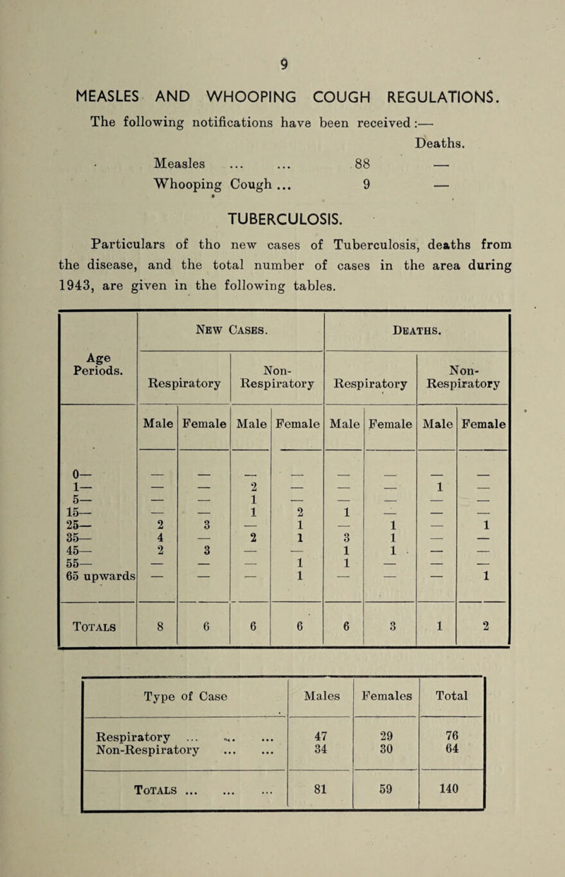 MEASLES AND WHOOPING COUGH REGULATIONS. The following notifications have been received:— Deaths. Measles ... ... 88 — Whooping Cough ... 9 — TUBERCULOSIS. Particulars of tho new cases of Tuberculosis, deaths from the disease, and the total number of cases in the area during 1943, are given in the following tables. New Cases. Deaths. Age Periods. Non- Non- Respiratory Respiratory Respiratory Respiratory Male Female Male Female Male Female Male Female 0— 1— rr — — 2 i — — — 1 — o— 15— _ _ i 1 2 1 _ _ _ 25— 2 3 — 1 — 1 — 1 35— 4 — 2 1 3 1 — — 45— 2 3 — — 1 1 — — 55— — — — 1 1 — — — 65 upwards 1 ~ 1 Totals 8 6 6 6 6 3 1 2 ! Type of Case Males Females Total Respiratory 47 29 76 Non-Respiratory . 34 30 64 Totals . 81 59 140
