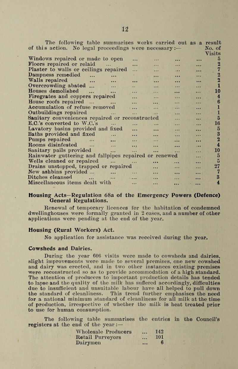 The following table summarises works carried out as of this action. No legal proceedings were necessary:— Windows repaired or made to open Floors repaired or relaid Plaster to walls or ceilings repaired ... Dampness remedied Walls repaired Overcrowding abated ... Houses demolished Firegrates and coppers repaired House roofs repaired ... Accumulation of refuse removed Outbuildings repaired Sanitary conveniences repaired or reconstructe E.C.’s converted to W.C.’s Lavatory basins provided and fixed Baths provided and fixed Pumps repaired Rooms disinfested Sanitary pails provided Rainwater guttering and tailpipes repaired or renewed Wells cleaned or repaired Drains unstopped, trapped or repaired New ashbins provided ... Ditches cleansed Miscellaneous items dealt with a result No. of Visits 5 2 7 2 2 1 10 4 6 1 1 5 16 5 3 2 4 10 5 5 27 7 3 4 Housing Acts—Regulation 68a of the Emergency Powers (Defence) General Regulations. Renewal of temporary licences for the habitation of condemned dwellinghouses were formally granted in 2 cases, and a number of other applications were pending at the end of the year. Housing (Rural Workers) Act. No application for assistance was received during the year. Cowsheds and Dairies. During the year 606 visits were made to cowsheds and dairies, slight improvements were made to several premises, one new cowshed and dairy was erected, and in two other instances existing premises were reconstructed so as to provide accommodation of a high standard. The attention of producers to important production details has tended to lapse and the quality of the milk has suffered accordingly, difficulties due to insufficient and unsuitable labour have all helped to pull down the standard of cleanliness. This trend further emphasises the need for a national minimum standard of cleanliness for all milk at the time of production, irrespective of whether the milk is heat treated prior to use for human consumption. The following table summarises registers at the end of the year :— Wholesale Producers Retail Purveyors the entries in the Council’s 142 101