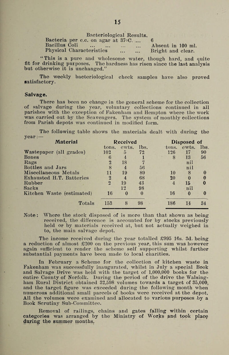 Bacteriological Results. Bacteria per c.c. on agar at 37oC. ... 6 Bacillus Coli ... ... ... ... Absent in 100 ml. Physical Characteristics . Bright and clear. “ This is a pure and wholesome water, though hard, and quite fit for drinking purposes. The hardness has risen since the last analysis but otherwise it is unchanged.” The weekly bacteriological check samples have also proved satisfactory. Salvage. There has been no change in the general scheme for the collection of salvage daring the year, voluntary collections continued in all parishes with the exception of Fakenham and Hempton where the work was carried out by the Scavengers. The system of monthly collections from Parish depots was continued in modified form. The following table shows the materials dealt with during the year:— Material Received Disposed of tons. cwts. lbs. tons. cwts. lbs. Wastepaper (all grades) 102 5 72 126 17 90 Bones 6 4 1 8 13 56 Rags 2 18 7 nil Bottles and Jars 8 4 56 nil Miscellaneous Metals 11 19 89 10 8 0 Exhausted H.T. Batteries 2 4 68 20 0 0 Rubber 2 19 43 4 15 0 Sacks 12 98 nil Kitchen Waste (estimated) 16 0 0 16 0 0 Totals 153 8 98 186 14 34 Note: Where the stock disposed of is more than that shown as being received, the difference is accounted for by stocks previously held or by materials received at, but not actually weighed in to, the main salvage depot. The income received during the year totalled £995 16s. 3d. being a reduction of almost £200 on the previous year, this sum was however again sufficient to render the scheme self supporting whilst further substantial payments have been made to local charities. In February a Scheme for the collection of kitchen waste in Fakenham was successfully inaugurated, whilst in July a special Book and Salvage Drive was held with the target of 1,000,000 books for the entire County of Norfolk. During the period of the drive the Walsing- ham Rural District obtained 32,598 volumes towards a target of 35,000, and the target figure was exceeded during the following month when numerous additional small parcels of books were received at the depot. All the volumes were examined and allocated to various purposes by a Book Scrutiny Sub-Committee. Removal of railings, chains and gates falling within certain categories was arranged by the Ministry of Works and took plac§ during the summer months.
