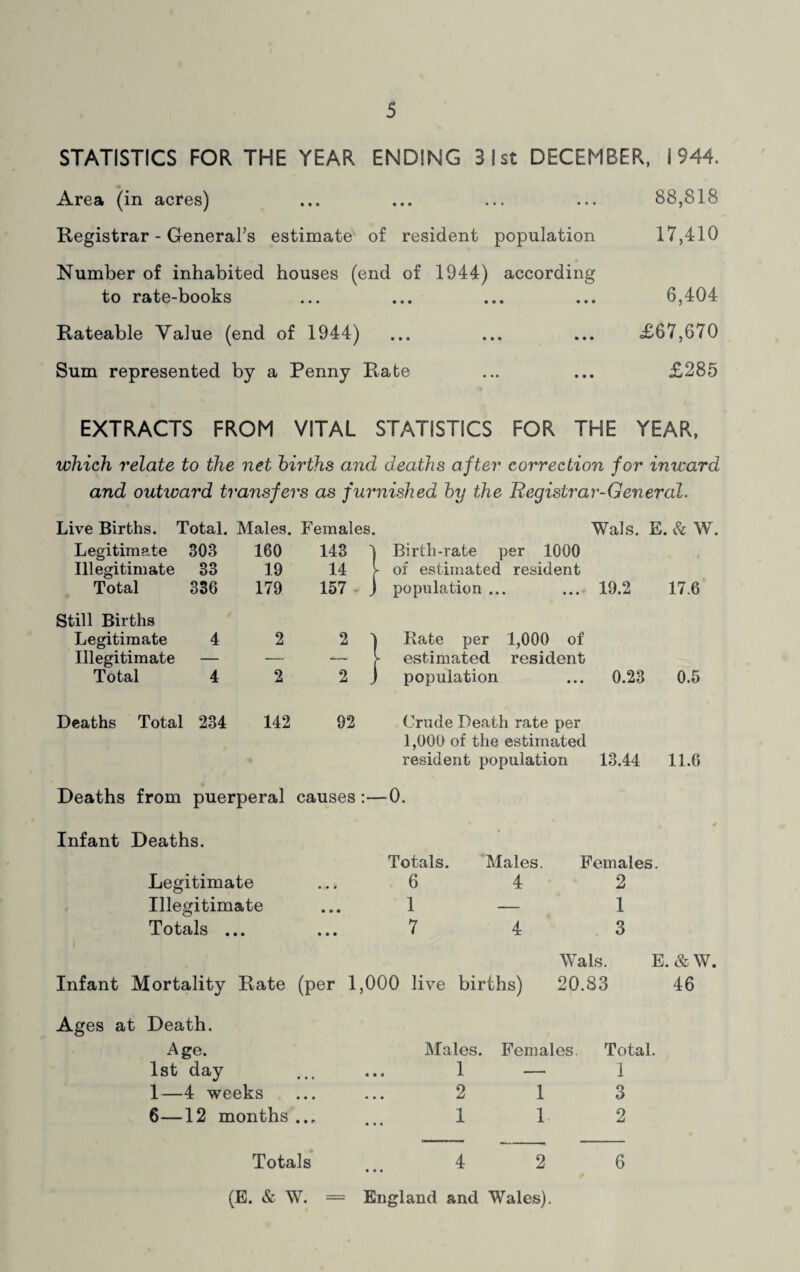 STATISTICS FOR THE YEAR ENDING 3 1st DECEMBER, 1944. Area (in acres) 88,818 Registrar - General’s estimate of resident population 17,410 Number of inhabited houses (end of 1944) according to rate-books ... ... ... ... 6,404 Rateable Value (end of 1944) ... ... ... £67,670 Sum represented by a Penny Rate ... ... £285 EXTRACTS FROM VITAL STATISTICS FOR THE YEAR, which relate to the net births and deaths after correction for inward and outward transfers as furnished by the Registrar-General. Live Births. Total. Males. Females. Wals. E. & W. Legitimate 303 160 143 I i Birth-rate per 1000 Illegitimate 33 19 14 ► of estimated resident Total 336 179 157 J 1 population ... 19.2 17.6 Still Births Legitimate 4 2 2 1 i Bate per 1,000 of Illegitimate — — ^ estimated resident Total 4 2 2 J 1 population 0.23 0.5 Deaths Total 234 142 92 Crude Death rate per 1,000 of the estimated resident population 13.44 11.6 Deaths from puerperal causes :—0. Infant Deaths. Legitimate Illegitimate Totals ... Totals. Males. Females 6 4 2 1 — 1 7 4 3 Wals. E. & W. Infant Mortality Rate (per 1,000 live births) 20.83 46 Ages at Death. Age. 1st day 1—4 weeks 6—12 months ... Totals Males. Females. Total. 1 — 1 2 1 3 1 1. 2 4 2 6 (E. & W. = England and Wales).