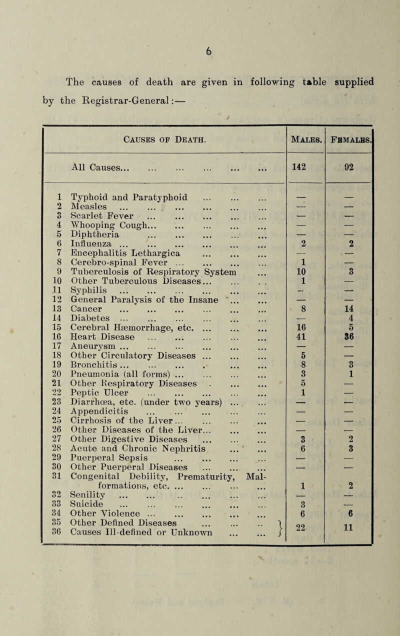 6 The causes of death are given in following table supplied by the Registrar-General:— Causes of Death. Males. Females. All Causes. 142 92 1 Typhoid and Paratyphoid . ____ 2 Measles . — — 3 Scarlet Fever ... . — — 4 Whooping Cough. — — 5 Diphtheria . — — 6 Influenza ... . 2 2 7 Encephalitis Lethargica . — — 8 Cerebro-spinal Fever. 1 — 9 Tuberculosis of Respiratory System 10 3 10 Other Tuberculous Diseases. 1 — 11 Syphilis . — — 12 General Paralysis of the Insane . — — 13 Cancer . 8 14 14 Diabetes ... . . — 4 15 Cerebral Haemorrhage, etc. 16 5 16 Heart Disease . 41 36 17 Aneurysm. — — 18 Other Circulatory Diseases. 5 — 19 Bronchitis. . 8 3 20 Pneumonia (all forms). . 3 1 21 Other Respiratory Diseases . 5 — 22 Peptic Ulcer . 1 — 23 Diarrhoea, etc. (under two years) ... — — 24 Appendicitis ... . — — 25 Cirrhosis of the Liver. — — 26 Other Diseases of the Liver... . — — 27 Other Digestive Diseases . 3 2 28 Acute and Chronic Nephritis . 6 3 29 Puerperal Sepsis . — — 30 Other Puerperal Diseases . — — | 31 Congenital Debility, Prematurity, Mal¬ formations, etc. 1 2 | 32 Senility . . — — 33 Suicide ... ... . 3 - { 34 Other Violence.. 6 6 35 Other Defined Diseases ... ... .. 1 36 Causes Ill-defined or Unknown ... ... J