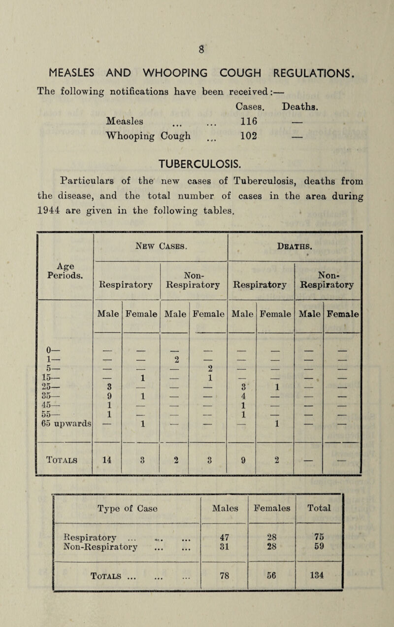 MEASLES AND WHOOPING COUGH REGULATIONS. The following notifications have been received:— Cases. Deaths. Measles ... ... 116 — Whooping Cough ... 102 — TUBERCULOSIS. Particulars of the new cases of Tuberculosis, deaths from the disease, and the total number of cases in the area during 1944 are given in the following tables. New Cases. Deaths. t Age Periods. Non- Non- Respiratory Respiratory Respiratory Respiratory Male Female Male Female Male Female Male Female 0— 1— 5— 15— i— 1 2 2 1 — — — — 25— 3 — — — 3 1 — — 35— 45— 9 1 1 — — 4 1 — — — 55— 1 65 upwards 1 1 *— — 1 1 — — Totals 14 3 2 3 9 2 — | Type of Case Males Females Total Respiratory 47 28 75 Non-Respiratory . 31 28 59