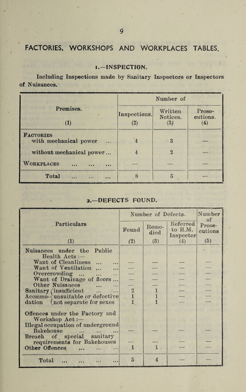 FACTORIES, WORKSHOPS AND WORKPLACES TABLES. i.-INSPECTION. Including Inspections made by Sanitary Inspectors or Inspectors of Nuisances. Number of Premises. (1) Inspections. (2) Written Notices. (3) Prose¬ cutions. (4) Factories with mechanical power 4 3 — without mechanical power... 4 2 — Workplaces . — — — Total . 8 5 -— 2.—DEFECTS FOUND. Number of Defects. Number of Particulars (1) Found (2) Reme¬ died (3) Referred to H.M. Inspector (4) Prose¬ cutions (5) Nuisances under the Public • Health Acts:— Want of Cleanliness . — — — Want of Ventilation. — — — — Overcrowding . — — — — Want of Drainage of floors ... — — — — Other Nuisances . — — — — > Sanitary Cinsufficient 2 1 — — Acommo-j unsuitable or defective 1 1 — — dation (not separate for sexes 1 1 — — Offences under the Factory and Workshop Act:— Illegal occupation of underground Bakehouse ... . — — — - 1 Breach of special sanitary requirements for Bakehouses — — — — Other Offences . 1 1 i Total ••• ••• ••• ••• 5 4 —