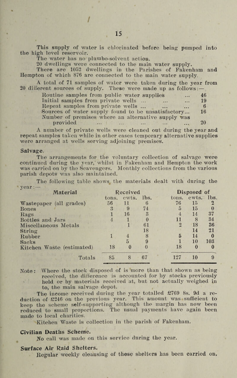 / This supply of water is chlorinated before being pumped into the high level reservoir. The water has no plurabo-solvent action. 20 dwellings were connected to the main water supply. There are 1052 dwellings in the Parishes of Fakenham and Hempton of which 876 are connected to the main water supply. A total of 71 samples of water were taken during the year from 20 different sources of supply. These were made up as follows: — Routine samples from public water supplies ... 46 Initial samples from private wells ... ... ... 19 Repeat samples from private wells ... ... ... 6 Sources of water supply found to be unsatisfactory... 16 Number of premises where an alternative supply was provided ... ... ... ... ... 20 A number of private wells were cleaned out during the year and repeat samples taken while in other cases temporary alternative supplies were arranged at wells serving adjoining premises. Salvage. The arrangements for the voluntary collection of salvage were continued during the year, whilst in Fakenham and Hempton the work was carried on by the Scavengers. Monthly collections from the various parish depots was also maintained. The following table shows, the materials dealt with during the year:— Material Received Disposed of tons. cwts. lbs. tons. cwts. lbs. Wastepaper (all grades) 56 11 6 76 15 2 Bones a 9 74 5 15 0 Rags 1 16 3 4 14 37 Bottles and Jars 4 1 0 11 8 34 Miscellaneous Metals 1 61 2 18 36 String 18 14 21 Rubber 1 4 8 5 14 0 Sacks 5 9 1 10 103 Kitchen Waste (estimated) 18 0 0 18 0 0 Totals 85 8 67 127 10 9 Note : Where the stock disposed of is more than that shown as being received, the difference is accounted for by stocks previously held or by materials received at, but not actually weighed in to, the main salvage depot. The income received during the year totalled £769 8s. 9d a re¬ duction of £246 on the previous year. This amount was sufficient to keep the scheme self-supporting although the margin has now been reduced to small proportions. The usual payments have again been made to local charities. Kitchen Waste is collection in the parish of Fakenham. Civilian Deaths Scheme. No call was made on this service during the year. Surface Air Raid Shelters. Regular weekly cleansing of these shelters has been carried on.