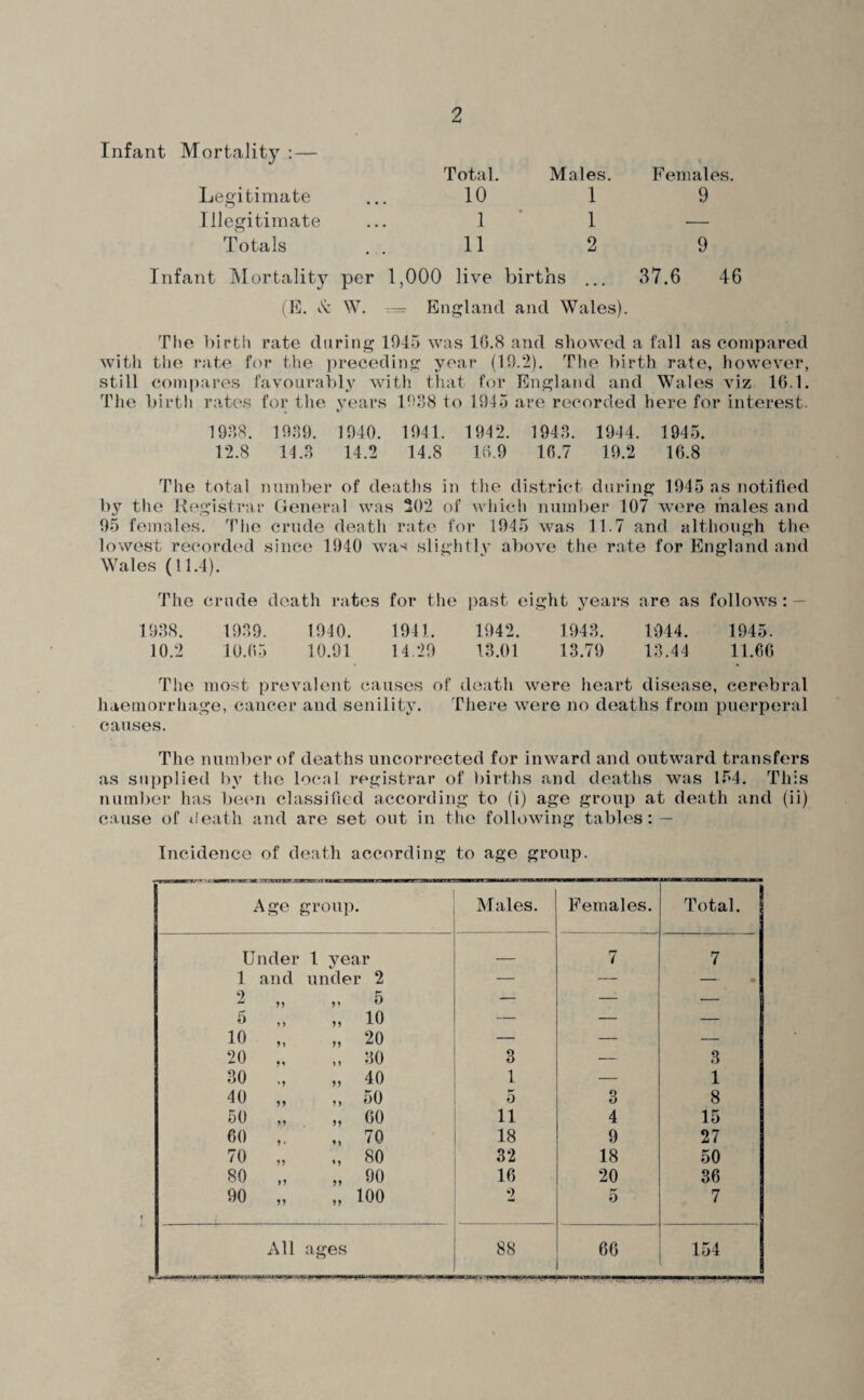 Infant Mortality :— Total. Males. Females. Legitimate 10 1 9 Illegitimate • • • 1 * 1 — Totals 11 2 9 Infant Mortalit}^ per 1,000 live births ... 37.6 46 (E. W. --- England and Wales). The birtli rate during 1945 was 16.8 and showed a fall as compared with tlie rate for the preceding year (19.2), The birth rate, however, still compares favourably with that for England and Wales viz 16.1. The birth rates for the years 1!K58 to 1945 are recorded here for interest. 1938. 1939. 1940. 1941. 1942. 1943. 1944. 1945. 12.8 14.3 14.2 14.8 16.9 16.7 19.2 16.8 The total number of deaths in tlie district during 1945 as notified by the Hegistrar General was 202 of whiclt number 107 were males and 95 females. The crude death rate for 1945 was 11.7 and although the lowest recorded since 1940 was slightly above the rate for England and Wales (11.4). The crude death rates for the i)ast eight years are as follows ; — 1938. 1939. 1940. 1941. 1942. 1943. 1944. 1945. 10.2 10.65 10.91 14.29 13.01 13.79 13.44 11.66 The most prevalent causes of death were heart disease, cerebral haemorrhage, cancer and senility. There were no deaths from puerperal causes. The number of deaths uncorrected for inward and outward transfers as supplied by the local registrar of births and deaths was 154. This number has be('n classified according to (i) age group at death and (ii) cause of ifeath and are set out in the following tables: — Incidence of death according to age group. Age group • Males. Females. Total. Under 1 year _ 7 7 1 and under 2 — — — 9 5 — — — 5 „ 10 — — — 10 „ M 20 — — — 20 „ j» 30 3 — 3 30 99 40 1 — 1 40 „ 9 9 50 5 3 8 50 „ 99 60 11 4 15 60 9) 70 18 9 27 70 „ M 80 32 18 50 80 „ >5 90 16 20 36 90 „ 99 100 2 0 7 All ages 88 66 154