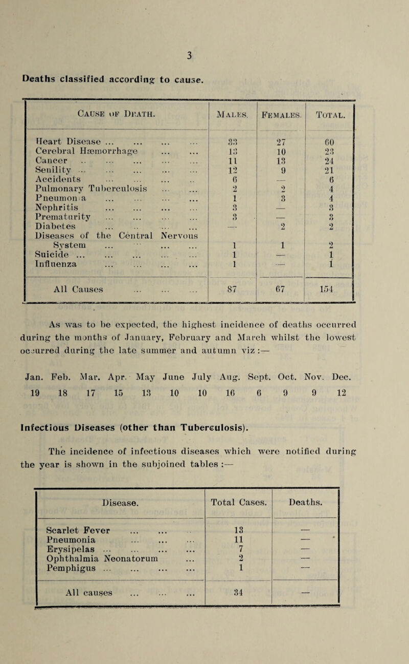 Deaths classified according: to cause. Cause oe Death. Males. Females. Total. Heart Disease ... 33 27 60 Cerebral Haemorrhage 13 10 23 Cancer 11 13 24 Senility ... 12 9 21 Accidents 6 — 6 Pulmonary Tuberculosis 2 2 4 Pneumonia 1 3 4 Nephritis 3 — 3 Prematurity 3 — O Diabetes Diseases of the Central Nervous — 2 2 Sj^stem 1 1 2 Suicide ... 1 — 1 Influenza ... . 1 — i All Causes 87 67 154 As was to be expected, the highest incidence of deaths occurred during the months of January, February and March whilst the lowest occurred during tlie late summer and autumn viz : — Jan. Feb. Mar. Apr. May June July Aug. Sept. Oct. Nov. Dec. 19 18 17 15 13 10 10 16 6 9 9 12 Infectious Diseases (other than Tuberculosis). The incidence of infectious diseases which were notified during the year is shown in the subjoined tables :— Disease. Total Cases. Deaths. Scarlet Fever . 13 — Pneumonia 11 — Erysipelas ... ... . 7 — Ophthalmia Neonatorum 2 — Pemphigus ... . 1 A11 causes . 34 —