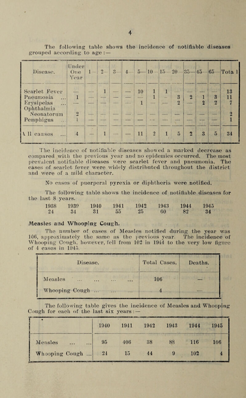 The following table shows the incidence of notifiable diseases grouped according to age : — Disease. Under One Y('a r 1- _ 3 4— 5— 10- 1 15—20- 35— 45 65— Tota 1 Scarlet Fever 1 10 1 i 1; - 13 Pneumonia 1 — — — — — 1 - ! 3 2 1 3 11 Erysipelas Ophthalmia — — — — — 1 — — ' 2 2 2 7 Neonatorum ‘) jj 1 ! 2 Pemphigus 1 — — — — 1 — — — 1 V 11 causes 4 — 1 .it. — 11 2 1 ■ 5 2 3 5 34 i 'I'he incidence of notiliab'e diseases showed a marked decrease as compared wdth the previous year and no epidemics occurred. The most prevalent notifiable diseases were scarlet fever and pneumonia. The cases of scarlet fever were widely distrilmted throughout the district and w^ere of a mild cliaracter. No cases of puerperal pyrexia or diphtheria were notified. The following table shows the incidence of notifiable diseases for the last 8 years. 1038 1030 1040 1041 1042 1043 1044 1045 24 34 31 55 25 60 82 34 Measles and Whooping Cough. The number of cases of Measles notified during the year wms 100, approximately the same as the itrevious year. The incidence of NVliooping Cough, however, fell from 102 in 1044 to the very low figure of 4 cases in 1045. Disease. Total Cases. Deaths. M easles . Whooping Cough ... 106 4 — The following table gives the incidence of Measles and Whooping Cough for each of the last six years: — 1940 1941 1942 1943 1944 1945 Measles 95 406 38 88 116 106 Whooping Cough ... 21 15 44 9 102 4