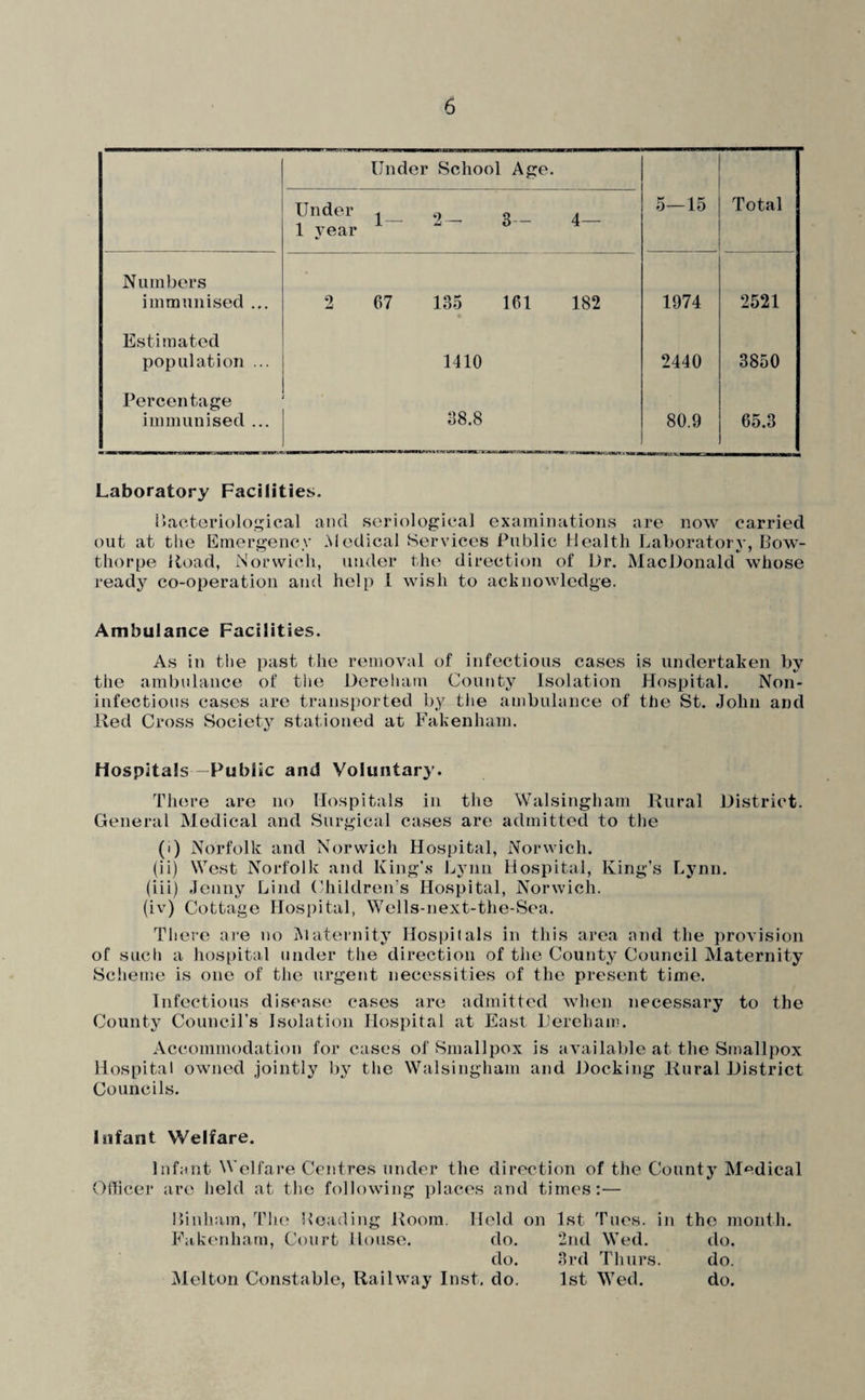 Under School Age. Under 1 year 1- 2- 3- 4— 5—15 Total Numbers immunised ... 2 67 135 161 182 1974 2521 Estimated population ... 1410 2440 3850 Percentage immunised ... 38.8 80.9 65.3 Laboratory Facilities. liacteriological and scriological examinations are now carried out at the himergency Medical Services Public Health Laboratory, Bow- thorpe Road, Norwich, under the direction of Dr. MacDonald whose readj'^ co-operation and help 1 wish to acknowledge. Ambulance Facilities. As in the past the removal of infectious cases is undertaken by the ambulance of the Dereham County Isolation Hospital. Non¬ infections cases are transported by the ambulance of the St. John and lied Cross Society stationed at Fakenham. Hospitals Public and Voluntary. There are no Hospitals in the Walsingham Rural District. General Medical and Surgical cases are admitted to tlie (i) Norfolk and Norwich Hospital, Norwich. (ii) West Norfollc and King’.s Lynn Hospital, King’s Lynn. (iii) Jenny Lind Children’s Hospital, Norwich. (iv) Cottage Hospital, Wells-next-the-Sea. There are no ^laternity Hospitals in this area and the provision of such a hospital under the direction of the County Council Maternity Scheme is one of tlie urgent necessities of the present time. Infectious disease cases are admitted when necessary to the County CounciTs Isolation Hospital at East Dereham. Accommodation for cases of Smallpox is available at the Smallpox Hospital owned jointly by the Walsingham and Jlocking Rural District Councils. Infant Welfare. InLtnt Welfare Centres under the direction of the County Medical Officer are held at tlie following places and times:— Binham, Tlui Beading Room. Held on 1st Tnes. in the month. Fakenham, Court House. do. 2nd Wed. do. do. 3rd Tliurs. do. Melton Con.stable, Railway Inst. do. 1st Wed. do.
