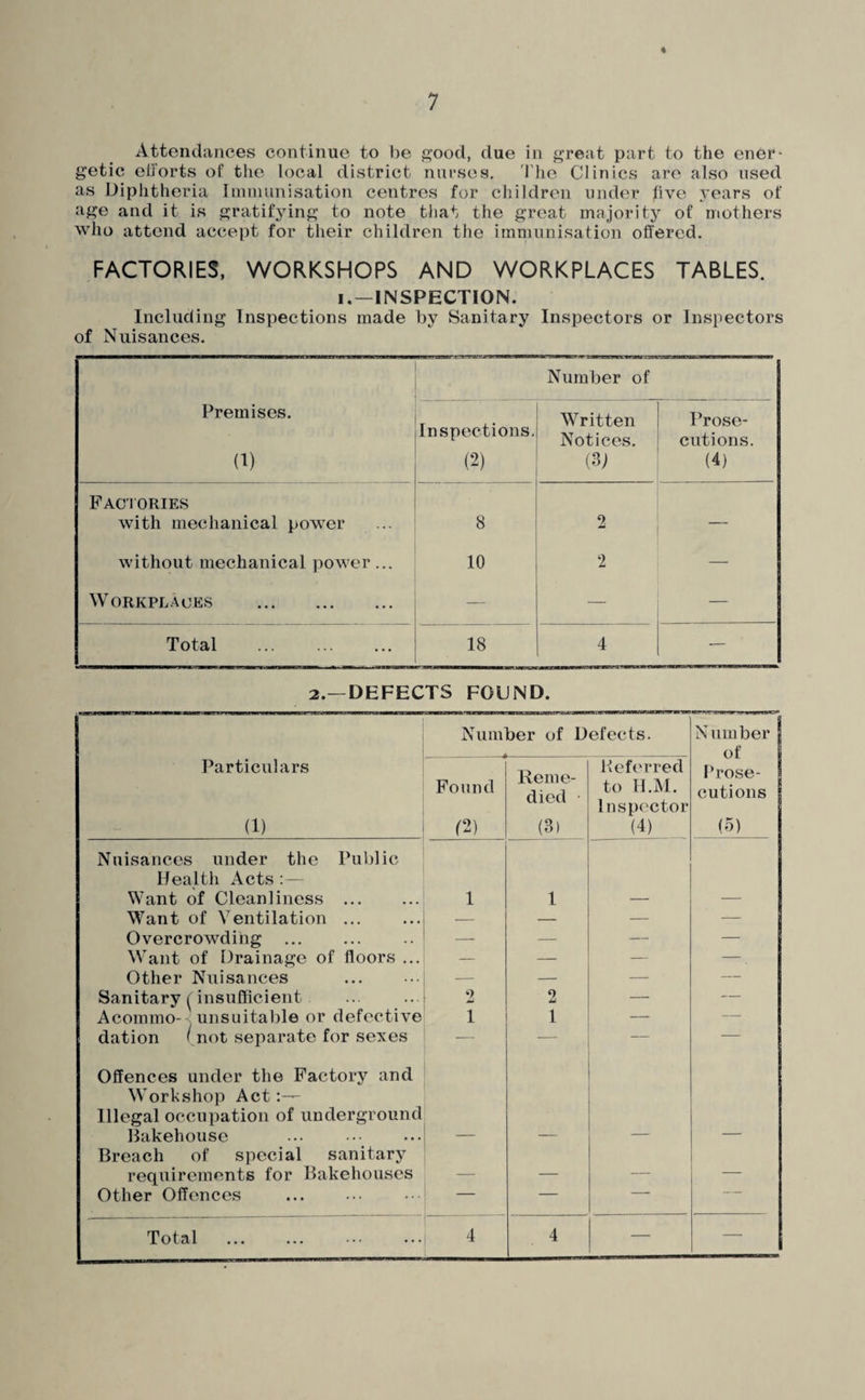 getic eltorts of the local district nurses. I'he Clinics are also used as Diphtheria Imnmnisation centres for children under five years of age and it is gratifying to note that the great majority of mothers who attend accept for their children the immunisation offered. FACTORIES, WORKSHOPS AND WORKPLACES TABLES. I.—INSPECTION. Including Inspections made by Sanitary Inspectors or Inspectors of Nuisances. Premises. (1) Number of Inspections. (2) Written Notices. Prose¬ cutions. (4) Factories with mechanical po'wer ... 8 2 — without mechanical power... 10 2 — WORKPL.4CES . — — — Total ... . 18 4 — 2.—DEFECTS FOUND. Number of Defects. Number of Particulars (1) Found m Reme¬ died • (3) Defer red to ll.M. Inspector (4) Prose¬ cutions (0) Nuisances under the Public Health Acts :— Want of Cleanliness ... 1 1 — — Want of Ventilation ... — — Overcrowding — — — — Want of Drainage of floors ... — — — —. Other Nuisances . — — — — Sanitary (insufficient 2 2 — — Acommo- unsuitable or defective 1 1 — — dation (not separate for sexes — — - — — Offences under the Factory and Workshop Act Illegal occupation of underground Hakehouse ... . — — — — Breach of special sanitary requirements for Bakehouses — — — — Other Offences . — — ■■ __ Total . 4 4 — —