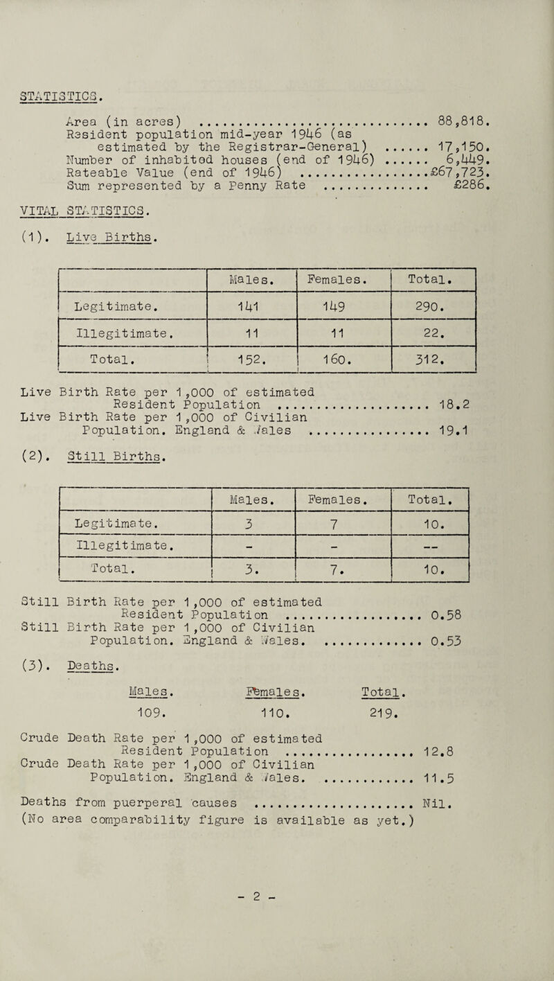 STATISTICS. Area (in acres) .. 88,818. Resident population mid-year 1946 (as estimated by the Registrar-General) . 17>150. Number of inhabited houses (end of 1946) . 6,449. Rateable Value (end of 1946) .£67,723. Sum represented by a Penny Rate . £286. VITAL STATISTICS. (1). Live Births. Males. Females. Total. Legitimate. 141 149 290. Illegitimate. 11 11 22. Total. 152. 160. 312. Live Birth Rate per 1 ,000 of estimated Resident Population . 18.2 Live Birth Rate per 1 ,000 of Civilian Population. England & ./ales . 19.1 (2). Still Births. Males. Females. Total, Legitimate. 3 7 10. Illegitimate. - — — Total. 3. 7. 10. Still Birth Rate per 1 ,000 of estimated Resident Population . 0.58 Still Birth Rate per 1,000 of Civilian Population. England & './ales.0.53 (3). Deaths. Males. Fbmales. Total. 109. 110. 219. Crude Death Rate per 1 ,000 of estimated Resident Population . 12.8 Crude Death Rate per 1 ,000 of Civilian Population. England & /ales.11.5 Deaths from puerperal causes . Nil. (No area comparability figure is available as yet.)