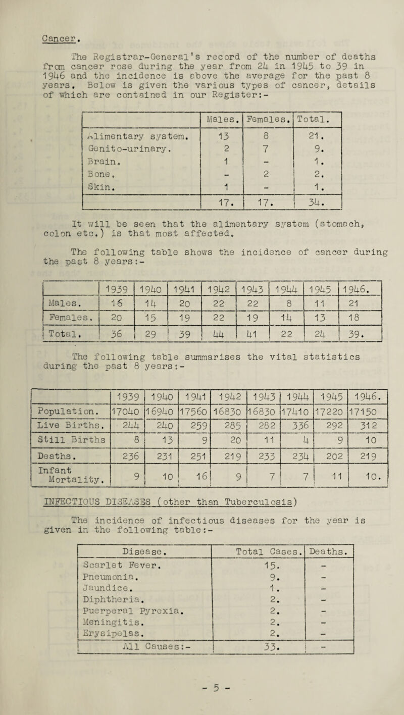 Cancer. .The Registrar-General’s record of the number of deaths from cancer rose during the year from 24 in 1945 to 39 in 1946 and the incidence is above the average for the past 8 years. Below is given the various types of cancer, details of which are contained in our Register Males. Females. Total. alimentary system. 13 8 21 . Genit o-urinary. 2 7 9. Brain, 1 — 1. Bone. — 2 2. Skin. 1 — 1 . 17. 17. 34. It will be seen that the alimentary system (stomach, colon etc.) is that most affected. The following table shows the incidence of cancer during the past 8 years:- 1939 1940 1941 1942 1943 1944 1945 1946. Males. 16 14 20 22 22 8 11 21 Females, 20 15 19 22 19 14 13 18 Total. 36 29 39 hh 41 22 24 39. The following table summarises the vital statistics during the past 8 years 1939 1940 1941 1942 1943 1944 1945 1946. Population. 17040 16940 17560 16830 16830 17410 17220 17150 Live Births. 244 i ro tr o 259 285 282 336 292 31 2 Still Births 8 13 9 20 11 4 9 10 Deaths. 236 231 251 219 233 234 202 219 Infant Mortality. 9 10 16 9 7 7 11 10. INFECTIOUS DISEASES (other than Tuberculosis) The incidence of infectious diseases for the year is given in the following table Disease. Total Cases. Deaths. Scarlet Fever. 15. — Pneumonia. 9. — Jaundice. 1. — Diphtheria. 2. — Puerperal Pyrexia. 2. - Meningitis. 2. — Erysipelas. 2. — All Causes:- I 33. -