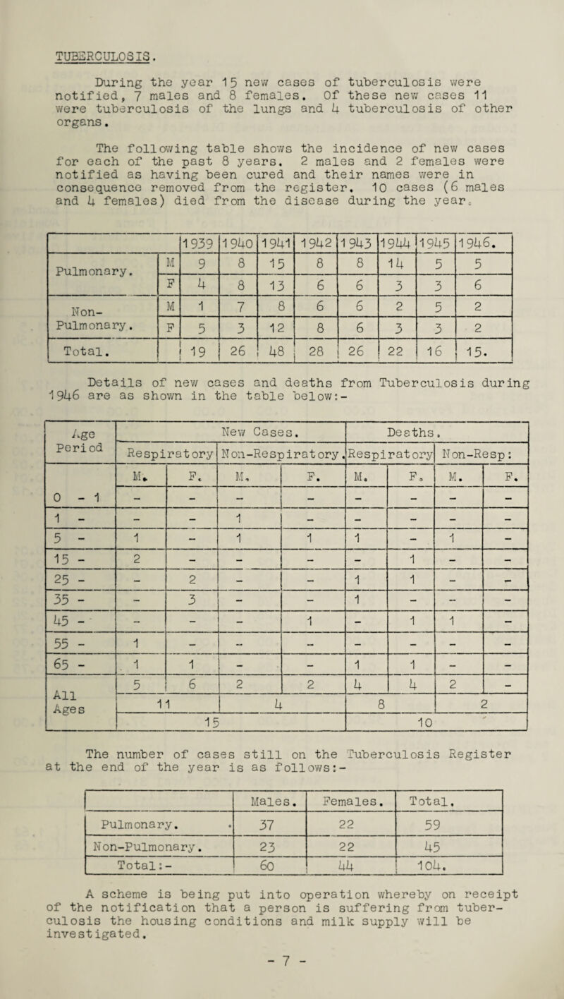 TUBERCULOSIS. During the year 15 new cases of tuberculosis were notified, 7 males and 8 females. Of these new cases 11 were tuberculosis of the lungs and 4 tuberculosis of other organs. The following table shows the incidence of new cases for each of the past 8 years. 2 males and 2 females were notified as having been cured and their names were in consequence removed from the register. 10 cases (6 males and 4 females) died from the disease during the yearc 1939 1940 1941 1942 1943 1944 1945 1946. Pulmonary. M 9 8 15 8 8 14 5 5 P 4 8 13 6 6 3 3 6 Non- Pulmonary. M 1 7 8 6 6 2 5 2 P 5 3 12 8 6 3 3 2 Total. 19 26 48 l_28 26 22 16 15. Details of new cases and deaths from Tuberculosis during 1946 are as shov/n in the table below:- Age Period New Cases, Deaths. Respiratory Non-Respiratory. Respiratory Non-Resp: 0 - 1 M* Fe M, P. M. F 0 M. F. — — — — — — — — 1 - - — 1 - — — — — 5 - 1 — 1 1 1 — 1 — 15 - 2 — - — - 1 — -i 25 - — 2 — — 1 1 - - 35 - — 3 — 1 — — — 45 - - — — 1 — 1 1 — 55 - 1 — - — — - — — 65 - 1 1 - — 1 1 — — All Ages 5 6 2 2 4 4 2 — 11 4 8 2 15 10 The number of cases still on the Tuberculosis Register at the end of the year is as follows Males. Females. Total, Pulmonary. 37 22 59 N on-Pulmonary. 23 22 45 Total:- 6o 44 104. A scheme is being put into operation whereby on receipt of the notification that a person is suffering from tuber¬ culosis the housing conditions and milk: supply will be investigated.