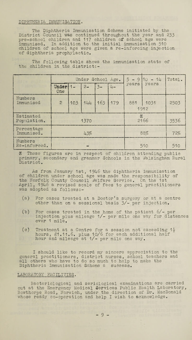 DIPHTHERIA IMMUNISATION. The Diphtheria Immunisation Scheme initiated by the District Council was continued throughout the year and 233 pre-school children and 117 children of school age were immunised. In addition to the initial immunisation 510 children of school age were given a re-inforcing injection of diphtheria prophylactic. The following table shows the immunisation state of the children in the district:- Under School Age. 5-9 years lo - 14 years Total. Under One 1- 2- 3- 4- Numbers Immunised 2 103 144 163 179 881 IS 1031 12 2503 Estimated Population. 1370 E 2166 3536 Percentage Immunised. 43?° 8Q% 725S Numbers Re-inforced. — 510 510 $ These figures are in respect of children attending public primary, secondary and grammar Schools in the iaisingham Rural District. As from January 1st, 1946 the diphtheria immunisation of children under school age was made the responsibility of the Norfolk County Council Welfare Service. On the 1st April, 1946 a revised scale of fees to general practitioners was adopted as follows:- (a) For cases treated at a Doctor’s surgery or at a centre other than on a sessional basis 3/- per injection. (b) For cases treated in the home of the patient 6/- per injection plus mileage A/- per mile one way for distances over 1 mile. (c) Treatment at a Centre for a session not exceeding 1-? hours, £1.11,6, plus 10/6 for each additional half hour and mileage at l/- per mile one way. I should like to record my sincere appreciation to the general practitioners, district nurses, school teachers and all others who have to do so much to help to make the Diphtheria Immunisation Scheme a success. LABORATORY FACILITIES. Bacteriological and seriological examinations are carried out at the Emergency Medical Services Public Health Laboratory, Bowthorpe Road, Norwich, under the direction of Dr. MacDonald whose ready co-operation and help I wish to acknowledge.