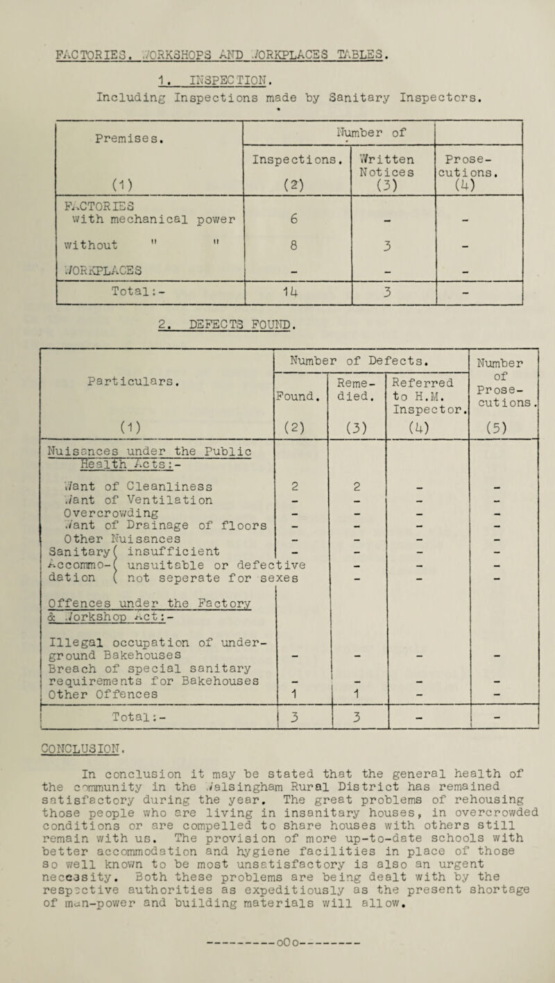 FACTORIES. WORKSHOPS AND WORKPLACES TABLES. 1. IN3PECTIQN. Including Inspections made by Sanitary Inspectors. Premises. Number of 4 0) Inspections. (2) Written Notices (3) Prose¬ cutions. (b) factories with mechanical power 6 — — without   8 3 — WORKPLACES — — — Total: - 14 3 — 2._DEFECTS FOUND. Number of Defects. Number Particulars. 0) Found. (2) Reme¬ died. (3) Referred to H.M. Inspector. (4) of Prose- cut ions . (5) Nuisances under the Public Health Acts:- Want of Cleanliness 2 2 'Want of Ventilation — — — — Overcrowding — — — — ./ant of Drainage of floors — — - — Other Nuisances — — — — Sanitary( insufficient — — — — Accommo-( unsuitable or defective — — — dation ( not seperate for se xes - — — Offences under the Factory & Workshop Act:- Illegal occupation of under- ground Bakehouses — - - — Breach of special sanitary requirements for Bakehouses i Other Offences 1 1 — — Total:- i | 3 3 — 1 I conclusion. In conclusion it may be stated that the general health of the community in the Walsingham Rural District has remained satisfactory during the year. The great problems of rehousing those people who are living in insanitary houses, in overcrowded conditions or are compelled to share houses with others still remain with us. The provision of more up-to-date schools with better accommodation and hygiene facilities in place of those so well known to be most unsatisfactory is also an urgent necessity. Both these problems are being dealt with by the respective authorities as expeditiously as the present shortage of man-power and building materials will allow. 0O0