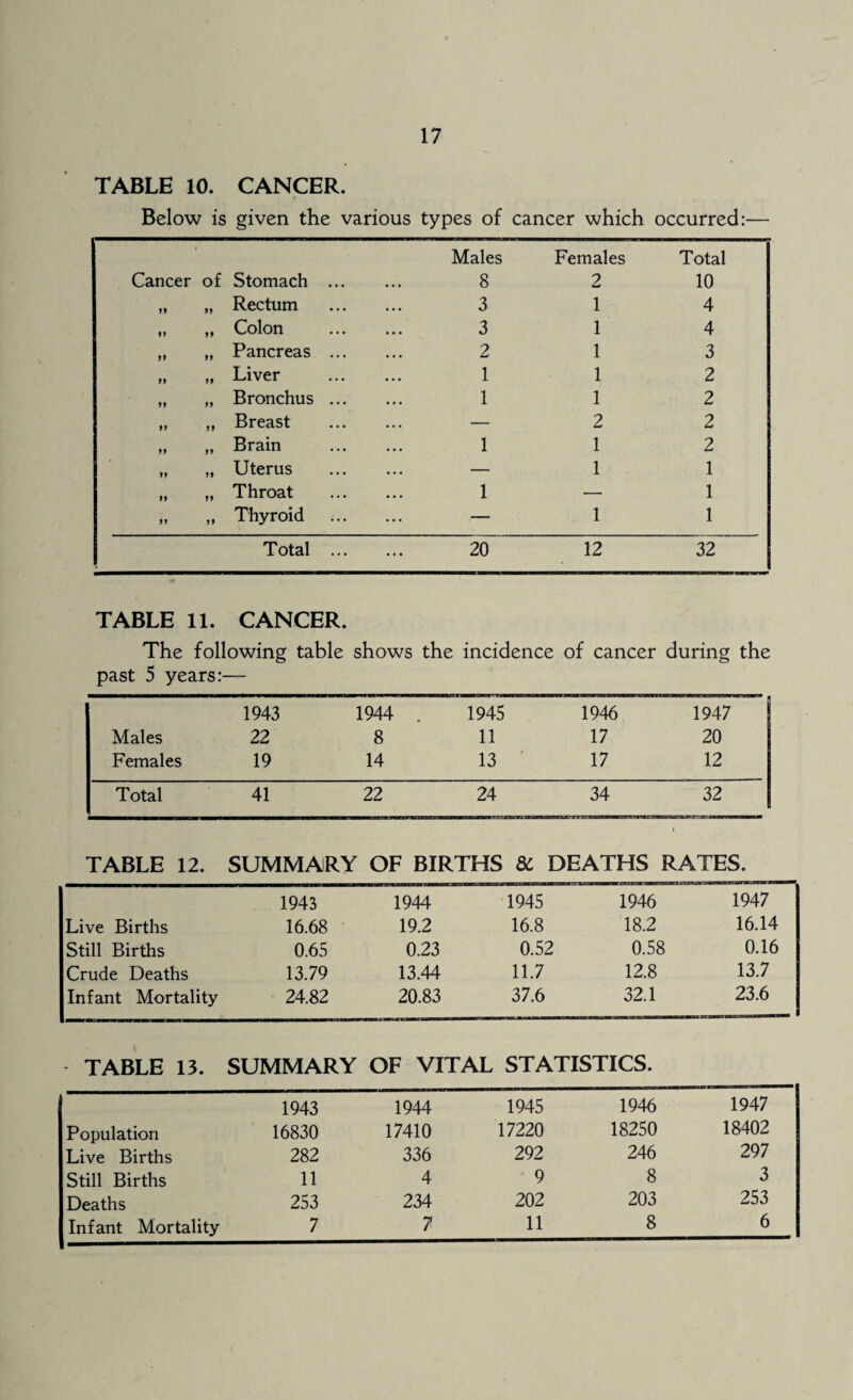 TABLE 10. CANCER. Below is given the various types of cancer which occurred:— i | Cancer of Stomach ... Males 8 Females 2 Total 10 „ „ Rectum 3 1 4 „ „ Colon 3 1 4 ,, „ Pancreas ... 2 1 3 „ „ Liver 1 1 2 „ „ Bronchus ... 1 1 2 „ „ Breast — 2 2 „ „ Brain 1 1 2 „ „ Uterus — 1 1 „ ,, Throat 1 — 1 „ „ Thyroid ... — 1 1 Total ... ... 20 12 32 TABLE 11. CANCER. The following table shows the incidence of cancer during the past 5 years:— 1943 1944 1945 1946 1947 Males 22 8 11 17 20 Females 19 14 13 17 12 Total 41 22 24 34 32 TABLE 12. SUMMARY OF BIRTHS & DEATHS RATES. 1943 1944 1945 1946 1947 Live Births 16.68 19.2 16.8 18.2 16.14 Still Births 0.65 0.23 0.52 0.58 0.16 Crude Deaths 13.79 13.44 11.7 12.8 13.7 Infant Mortality 24.82 20.83 37.6 32.1 23.6 TABLE 13. SUMMARY OF VITAL STATISTICS. 1943 1944 1945 1946 1947 Population 16830 17410 17220 18250 18402 Live Births 282 336 292 246 297 Still Births 11 4 9 8 3 Deaths 253 234 202 203 253 Infant Mortality 7 7 11 8 6