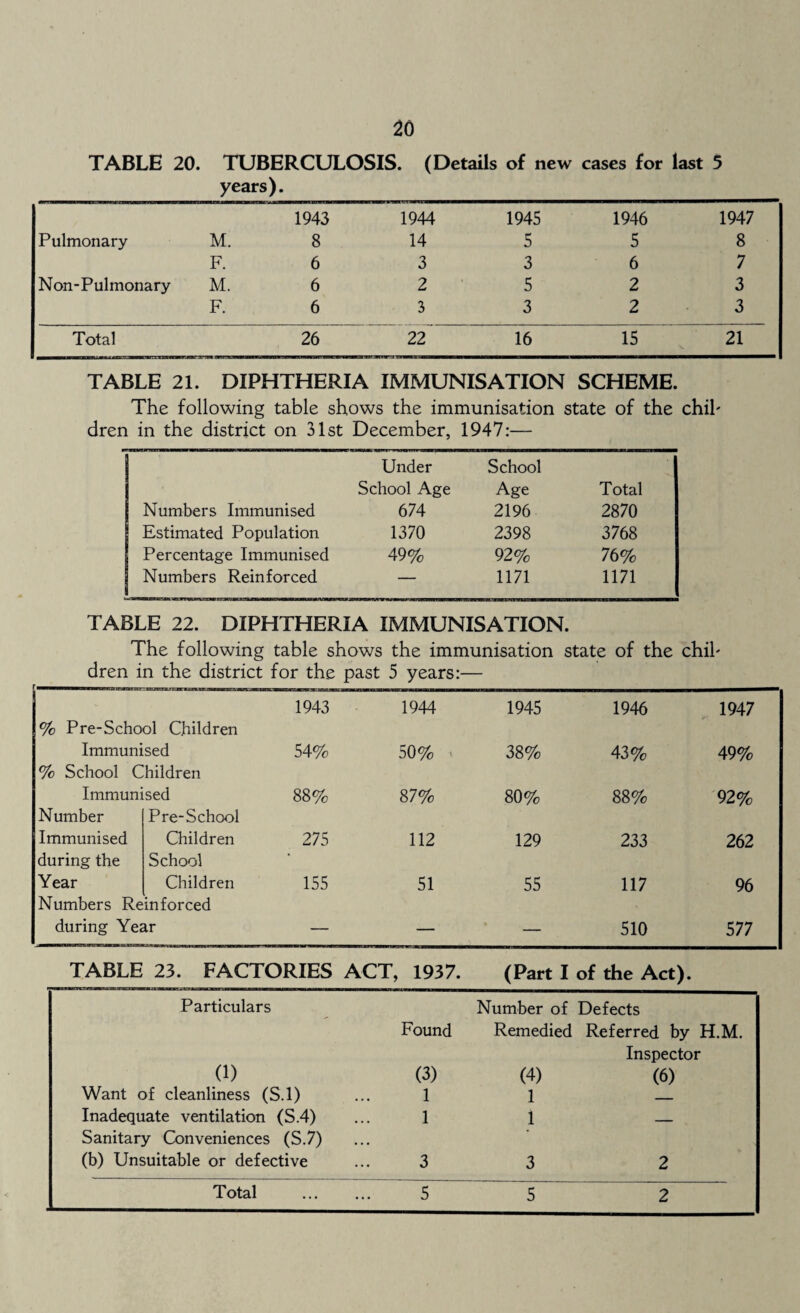 TABLE 20. TUBERCULOSIS. (Details of new cases for last 5 years). 1943 1944 1945 1946 1947 Pulmonary M. 8 14 5 5 8 F. 6 3 3 6 7 Non-Pulmonary M. 6 2 5 2 3 F. 6 3 3 2 3 Total 26 22 16 15 21 TABLE 21. DIPHTHERIA IMMUNISATION SCHEME. The following table shows the immunisation state of the chib dren in the district on 31st December, 1947:— Under School School Age Age Total Numbers Immunised 674 2196 2870 Estimated Population 1370 2398 3768 Percentage Immunised 49% 92% 76% Numbers Reinforced — 1171 1171 TABLE 22. DIPHTHERIA IMMUNISATION. The following table shows the immunisation state of the chib dren in the district for the past 5 years:— % Pre-School Children 1943 1944 1945 1946 1947 Immunised % School Children 54% 50% 38% 43% 49% Immuni Number sed Pre-School 88% 87% 80% 88% 92% Immunised during the Children School 275 112 129 233 262 Year Numbers Re Children in forced 155 51 55 117 96 during Year — — — 510 577 TABLE 23. FACTORIES ACT, 1937. (Part I of the Act). Particulars Number of Defects I Found Remedied Referred by H.M. 0) (3) (4) Inspector (6) Want of cleanliness (S.l) 1 1 Inadequate ventilation (S.4) 1 1 _ Sanitary Conveniences (S.7) (b) Unsuitable or defective 3 3 2 Total . 5 5 2