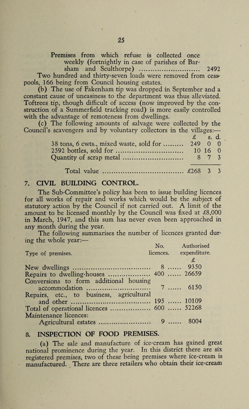 Premises from which refuse is collected once weekly (fortnightly in case of parishes of Bar' sham and Sculthorpe) . 2492 Two hundred and thirty'seven loads were removed from cess*' pools, 166 being from Council housing estates. (b) The use of Fakenham tip was dropped in September and a constant cause of uneasiness to the department was thus alleviated. Toftrees tip, though difficult of access (now improved by the con' struction of a Summerfield tracking road) is more easily controlled with the advantage of remoteness from dwellings. (c) The following amounts of salvage were collected by the Council’s scavengers and by voluntary collectors in the villages:— £ s. d. 38 tons, 6 cwts., mixed waste, sold for. 249 0 0 2592 bottles, sold for . 10 16 0 Quantity of scrap metal. 8 7 3 Total value . £268 3 3 7. CIVIL BUILDING CONTROL. The Sub'Committee’s policy has been to issue building licences for all works of repair and works which would be the subject of statutory action by the Council if not carried out. A limit of the amount to be licensed monthly by the Council was fixed at £8,000 in March, 1947, and this sum has never even been approached in any month during the year. The following summarises the number of licences granted dur' ing the whole year:— No. Authorised Type of premises. licences. expenditure. £ New dwellings . . 8 ... ... 9350 Repairs to dwelling'houses ... . 400 ... ... 26659 Conversions to form additional housing accommodation . . 7 ... ... 6150 Repairs, etc., to business, agricultural and other . . 195 ... ... 10109 Total of operational licences .. Maintenance licences: . 600 ... ... 52268 Agricultural estates . . 9 ... ... 8004 8. INSPECTION OF FOOD PREMISES. (a) The sale and manufacture of icecream has gained great national prominence during the year. In this district there are six registered premises, two of these being premises where ice'Cream is manufactured. There are three retailers who obtain their ice'cream