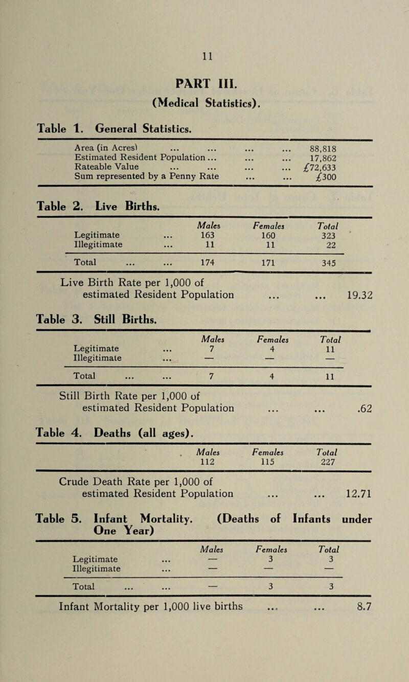 PART III. (Medical Statistics). Table 1. General Statistics. Area (in Acres) Estimated Resident Population ... Rateable Value Sum represented by a Penny Rate • • • • • * • •« «• • •« • • * • •«• • • • 88,818 17,862 /72,633 /300 Table 2. Live Births. Males Legitimate ... 163 Illegitimate ... 11 Females 160 11 Total 323 22 Total ... ... 174 171 345 Live Birth Rate per 1,000 of estimated Resident Population • • • 19.32 Table 3. Still Births. Males Legitimate ... 7 Illegitimate ... — Females 4 Total 11 Total ... ... 7 4 11 Still Birth Rate per 1,000 of estimated Resident Population • • « • • • .62 Table 4. Deaths (all ages). , Males 112 Females 115 Total 227 Crude Death Rate per 1,000 of estimated Resident Population • • » • • « 12.71 Table 5. Infant Mortality. (Deaths of One Year) Infants under Males Legitimate ... ■— Illegitimate ... — Females 3 Total 3 Tot3.1 ••• 3 3 Infant Mortality per 1,000 live births • • « • • • 8.7