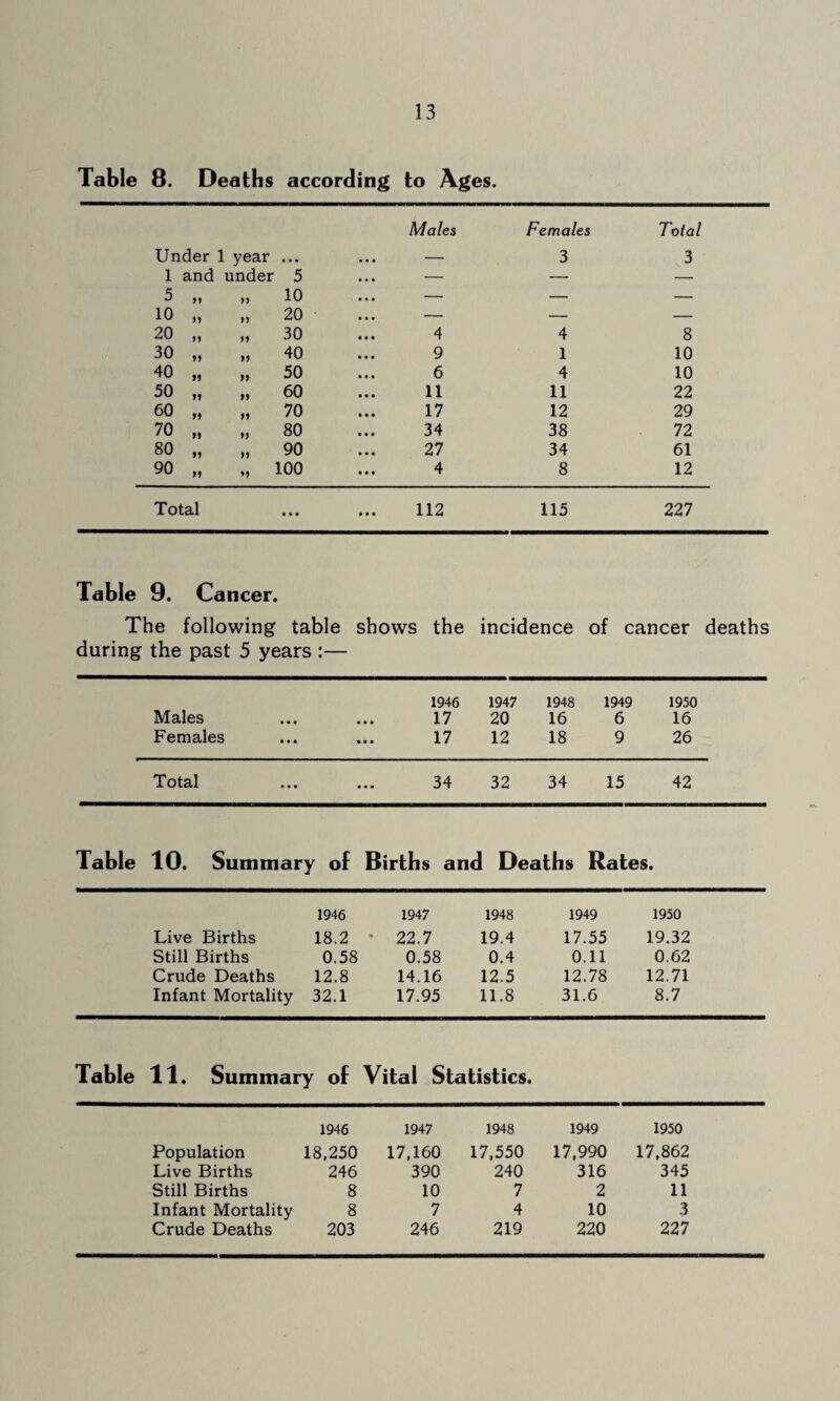 Table 8. Deaths according to Ages. Under 1 year • • • Males Females 3 Total 3 1 and under 5 — — — 5 n M 10 — — — 10 „ 20 — — — 20 „ M 30 4 4 8 30 „ tj 40 9 1 10 40 „ 99 50 6 4 10 50 „ 99 60 11 11 22 60 „ 99 70 17 12 29 70 „ 99 80 34 38 72 80 „ 99 90 27 34 61 90 „ 100 4 8 12 Total • • • • • • 112 115 227 Table 9. Cancer. The following table during the past 5 years :— shows the incidence of cancer deaths 1946 1947 1948 1949 1950 Males • • • ft ft ft 17 20 16 6 16 Females * • ft ft ft ft 17 12 18 9 26 Total • ft ft ft ft ft 34 32 34 15 42 Table 10. Summary of Births and Deaths Rates. 1946 1947 1948 1949 1950 Live Births 18.2 ♦ 22.7 19.4 17.55 19.32 Still Births 0.58 0.58 0.4 0.11 0.62 Crude Deaths 12.8 14.16 12.5 12.78 12.71 Infant Mortality 32.1 17.95 11.8 31.6 8.7 Table 11. Summary of Vital Statistics. 1946 1947 1948 1949 1950 Population 18,250 17,160 17,550 17,990 17.862 Live Births 246 390 240 316 345 Still Births 8 10 7 2 11 Infant Mortality 8 7 4 10 3 Crude Deaths 203 246 219 220 227