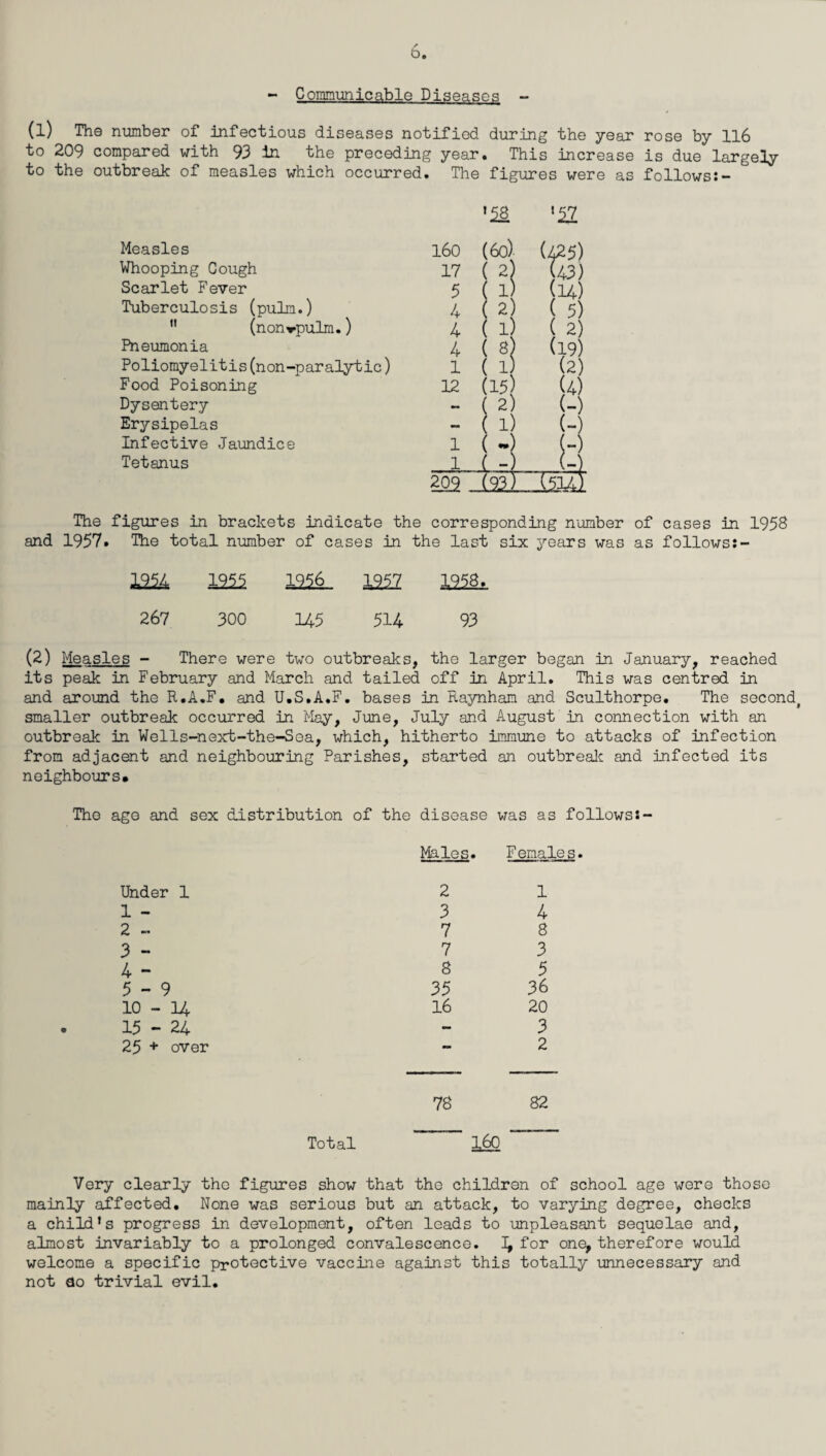 - Communicable Diseases - (l) The number of infectious diseases notified during the year rose by 116 to 209 compared with 93 in the preceding year. This increase is due largely to the outbreak of measles which occurred. The figures were as follows:- >58 '52 Measles 160 1 (60) (425) Whooping Cough 17 1 ; 2 1 (43) Scarlet Fever 5 1 ; 1) 1 (14) Tuberculosis (pulm.) 4 < 12; ' (5) >> (non^pulm.) 4 1 : 1 1 (2) Pneumonia 4 ( : e 1 (19) Poliomyelitis(non-paralytic) 1 ( : 1 ' (2) Food Poisoning 12 ( :i5 1 (*) Dysentery - < : 2 1 -> Erysipelas - 1 : 1 ' R Infective Jaundice 1 I ; - 1 - Tetanus 1 ( f ' 1 (- 222 1 L22J > 1514) The figures in brackets indicate the corresponding number of cases in 1958 and 1957. The total number of cases in the last six years was as follows:- 1254 1255 1256. 1252 1958. 267 300 145 514 93 (2) Measles - There were two outbreaks, the larger began in January, reached its peak in February and March and tailed off in April. This was centred in and around the R.A.F. and U.S.A.F. bases in Raynham and Sculthorpe. The second^ smaller outbreak occurred in May, June, July and August in connection with an outbreak in Wells-next-the-Soa, which, hitherto immune to attacks of infection from adjacent and neighbouring Parishes, started an outbreak and infected its neighbours. The age and sex distribution of the disease was as follows: Males. Females. Under 1 1 - 2 - 3 - 4 - 5-9 10-14 15 - 24 25 + over 2 3 7 7 8 35 16 1 4 8 3 5 36 20 3 2 78 82 Total 160 Very clearly the figures show that the children of school age were those mainly affected. None was serious but an attack, to varying degree, checks a child’s progress in development, often leads to unpleasant sequelae and, almost invariably to a prolonged convalescence. I, for one, therefore would welcome a specific protective vaccine against this totally unnecessary and not ao trivial evil.