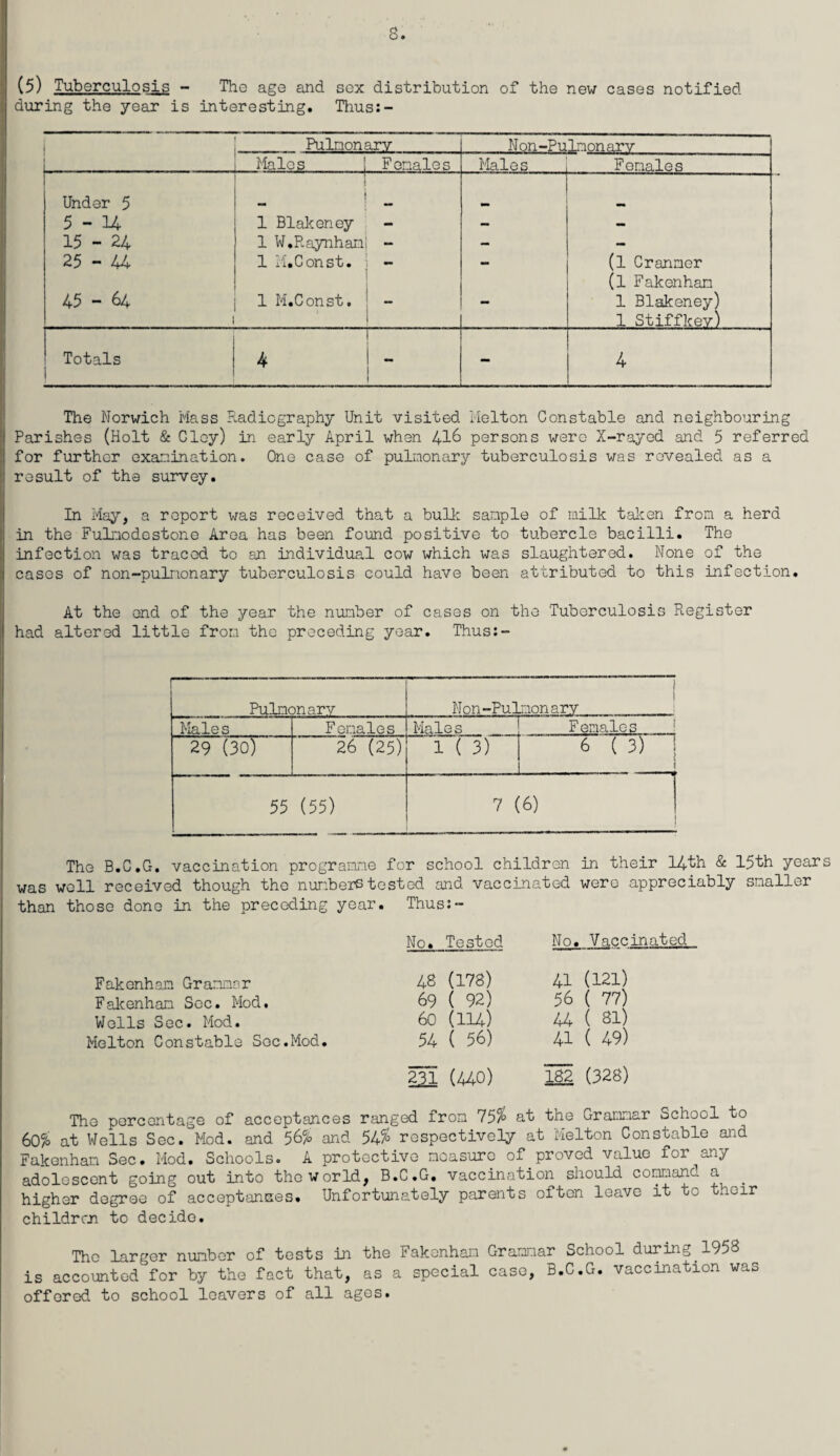B. (5) Tuberculosis - The age and sex distribution of the new cases notified during the year is interesting. Thus:- I Pulnonarv Non-Pulmonary _ Males ! Females Males Females Under 5 I j 5 - 14 1 Blakeney — — 15 - 24 1 W.Raynhan! - - — 25-44 1 M. Const. •* (l Cranmer (l Fakenham 45 - 64 i 1 M.Const. ! - — 1 Blakeney) 1 Stiffkev) Totals 1“ 4 I - j - 4 The Norwich Mass Radiography Unit visited Melton Constable and neighbouring Parishes (Holt & Cloy) in early April when J+16 persons were X-rayed and 5 referred for further examination. One case of pulmonary tuberculosis was revealed as a result of the survey. In May, a report was received that a bulk sample of milk taken from a herd in the Fulnodestone Area has been found positive to tubercle bacilli. The infection was traced to an individual cow which was slaughtered. None of the cases of non-pulnonary tuberculosis could have been attributed to this infection. At the end of the year the number of cases on the Tuberculosis Register had altered little from the preceding year. Thus:- Pulmonary N on-Pulmon ary Male s Females Males Females .29 (30) 26 (25) 1 ( 3) 6 ( 3) 55 (55) 7 (6) The B.C.G. vaccination programme for school children in their 14th & 15th years was well received though the numbers tested and vaccinated were appreciably smaller than those done in the preceding year. Thus:- Fakenhan Grammar Fakenhan Sec. Mod. Wells Sec. Mod. Melton Constable Sec.Mod. No. Tested No. Vaccinated 48 (178) 41 (121) 69 ( 92) 56 ( 77) 60 (114) 44 ( 31) 54 ( 56) 41 ( 49) 231 (440) 182 (328) The percentage of acceptances ranged from 75% at the Grammar School to 60% at Wells Sec. Mod. and 56% and 54$ respectively at Melton Constable and Fakenhan Sec. Mod. Schools. A protective measure of.proved value for any adolescent going out into the world, B.C.G. vaccination should command a higher degree of acceptances. Unfortunately parents often leave it to .. oir children to decide. The larger number of tests In the Fakenhan Grammar School during 1958 is accounted for by the fact that, as a special case, B.C.G. vaccination was offered to school leavers of all ages.