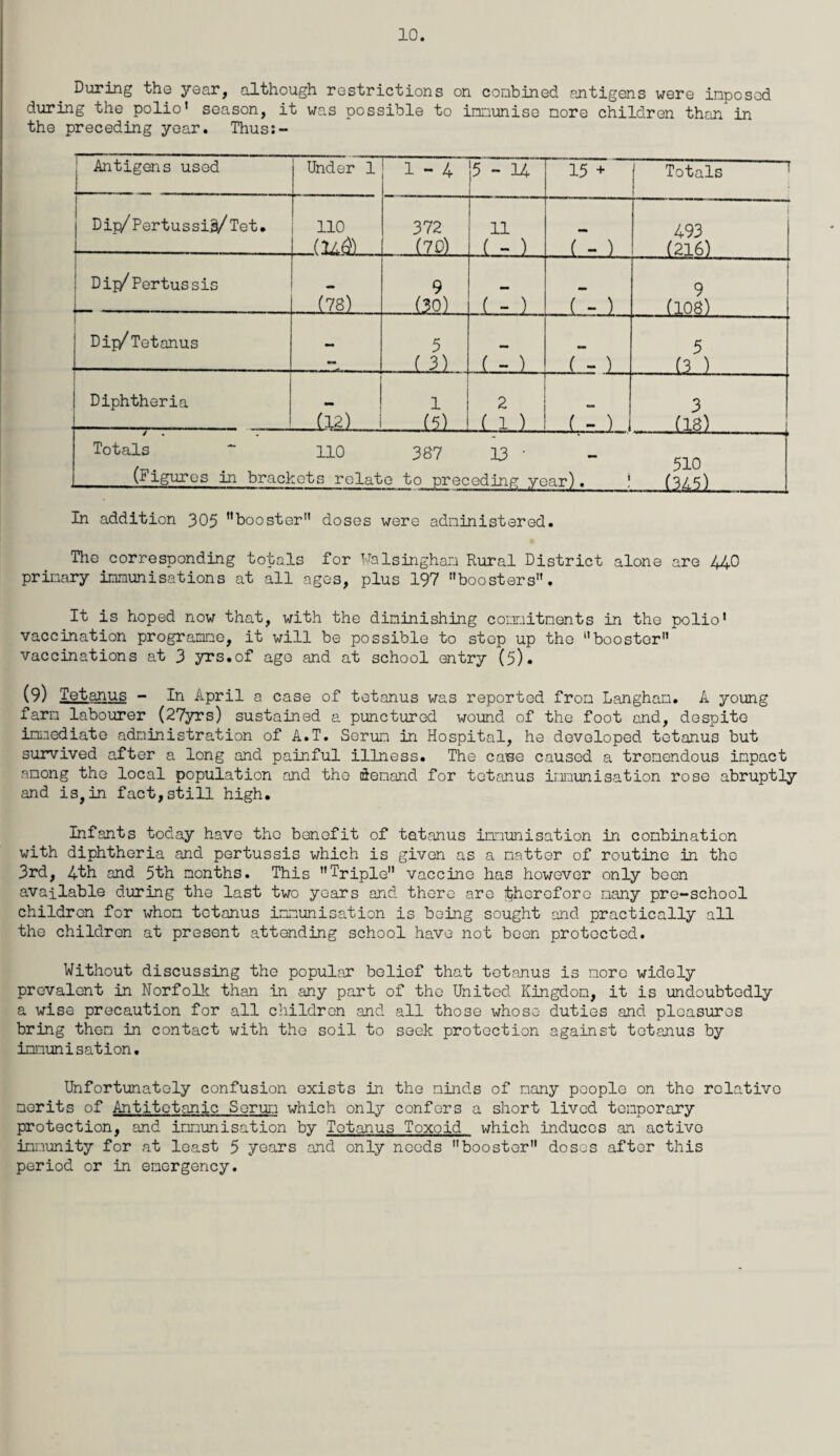During the year, although restrictions on combined antigens were imposed during the polio1 season, it was possible to immunise more children than in the preceding year. Thus:- Antigens used Under 1 'g 1 1-1 _l |5 - 14 15 + [ Totals | Dip/Pertussig/Tet. 110 . -(ia^) 372 . (70) 11 ( - ) f- ) 493 (216) ! Dip/Pertussis L (78) 9 _(Mi ( - ) f- ) 9 (108) Dip/ Tetanus ( I ) (- ) 5 (3 ) Diphtheria 1 1 _(12)_i_fl) . 2 (1 ) 3 (18) Totals - 110 387 13 ' - 510 (Figures in brackets relate to preceding year). * (345) In addition 305 booster doses were administered. The corresponding totals for Walsinghan Rural District alone are 440 primary immunisations at all ages, plus 197 boosters. It is hoped now that, with the diminishing commitments in the polio1 vaccination programme, it will be possible to step up the booster vaccinations at 3 yrs.of age and at school entry (5). (9) Tetanus - In April a case of tetanus was reported from Langhan. A young farn labourer (27yrs) sustained a punctured wound of the foot and, despite immediate administration of A.T. Serum in Hospital, he developed tetanus but survived after a long and painful illness. The case caused a tremendous impact among the local population and the demand for tetanus immunisation rose abruptly and is,in fact,still high. Infants today have the benefit of tetanus immunisation in combination with diphtheria and pertussis which is given as a matter of routine in tho 3rd, 4th and 5th months. This Triple vaccine has however only boon available during the last two years and there are therefore many pro-school children for whom tetanus immunisation is being sought and practically all the children at present attending school have not been protected. Without discussing the popular belief that tetanus is more widely prevalent in Norfolk than in any part of the United Kingdom, it is undoubtedly a wise precaution for all children and all those whose duties and pleasures bring them in contact with the soil to seek protection against tetanus by immunisation. Unfortunately confusion exists in the minds of many people on the relative merits of Antitetanic Serum which only confers a short lived temporary protection, and immunisation by Tetanus Toxoid which induces an active immunity for at least 5 years and only needs booster doses after this period or in emergency.