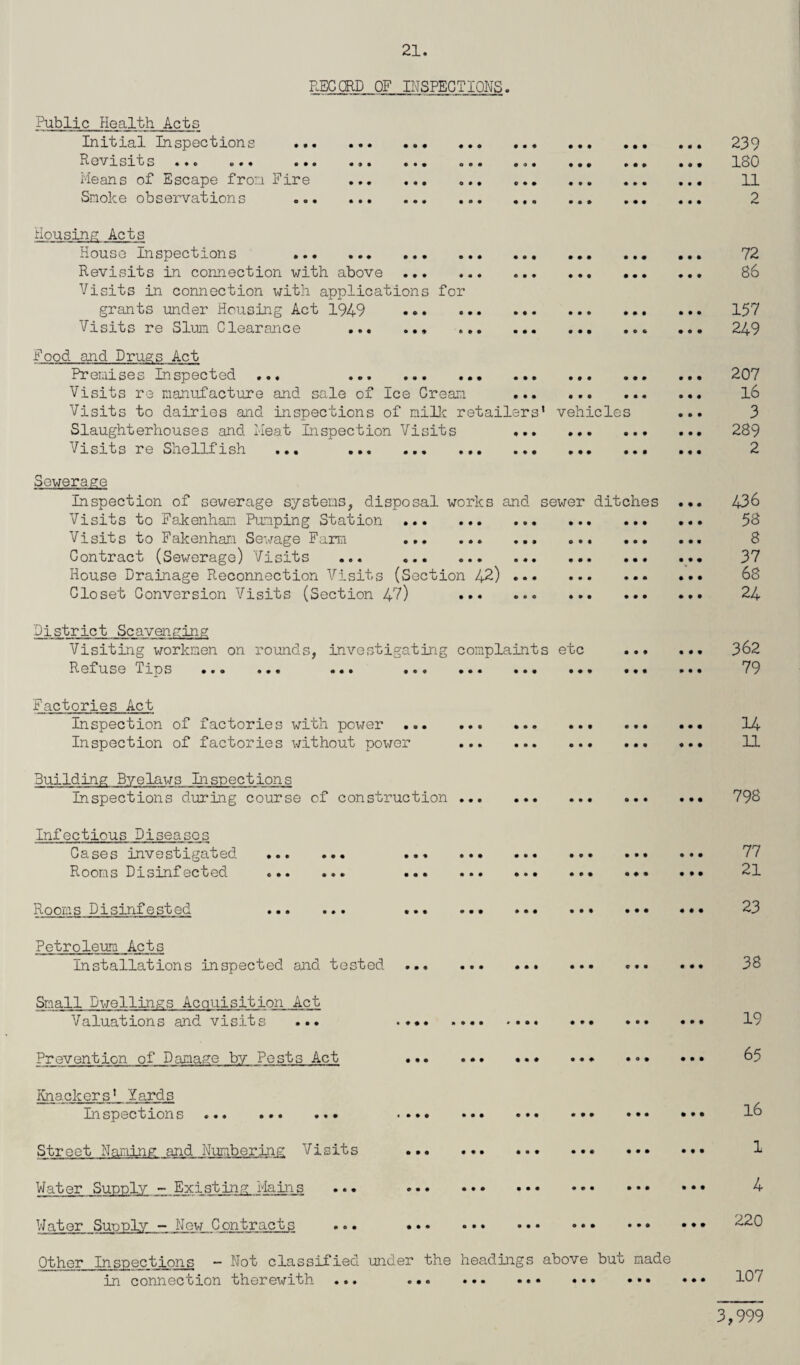 RECORD OF INSPECTIONS. Public Health Acts Initial Inspections ... Revisits ..o ». • ... Means of Escape fron Fire Smoke observations ... • • • • » • • • « Rousing Acts House Inspections ... Revisits in connection with above ... Visits in connection with applications for grants under Housing Act 1949 . Visits re Slum Clearance . Food and Premises Inspected ... . Visits re manufacture and sale of Ice Cream Visits to dairies and inspections of milk retailers' vehicles Slaughterhouses and Meat Inspection Visits Visits re Shellfish ... . • • • • Sewerage Inspection of sewerage systems, disposal works and Visits to Fakenham Pumping Station . Visits to Fakenhan Sewage Farm . Contract (Sewerage) Visits ... . House Drainage Reconnection Visits (Section 42) Closet Conversion Visits (Section 4V) ... ;ewer ditches • • • • • • • • • • • • • • • • • • 239 130 11 2 72 86 157 249 207 16 3 289 2 436 58 8 37 68 24 District Scavenging Visiting workmen on rounds, investigating complaints etc . 362 Refuse lips ... ... ... ... ... ... ... ... ... 79 Factories Act Inspection of factories with po\^er. 14- In spect ion of factories without power . 11 Building Byelaws Inspections Inspections during course of construction.. 798 Infectious Diseases Cases investigated .. ... .. ... 77 Rooms Disinfected . ... .. 21 nooms Dismxested ... ... ... ... ... ... ... ... 23 Petroleum Acts Installations inspected and tested. ... ... ... 38 Small Dwellings Acquisition Act Valuations and visits ... . 19 Prevention of Damage by Pests Act . ... ... . 65 Knackers' Yards Inspections ... ... ... .... ... ... ... ... Street Naming and Numbering Visits . Water Supply - Existing Mains ... . Water Supply - New Contracts ... ••« ••• .. Other Inspections - Not classified under the headings above but made in connection therewith ... . 16 1 4 220 107 3,999