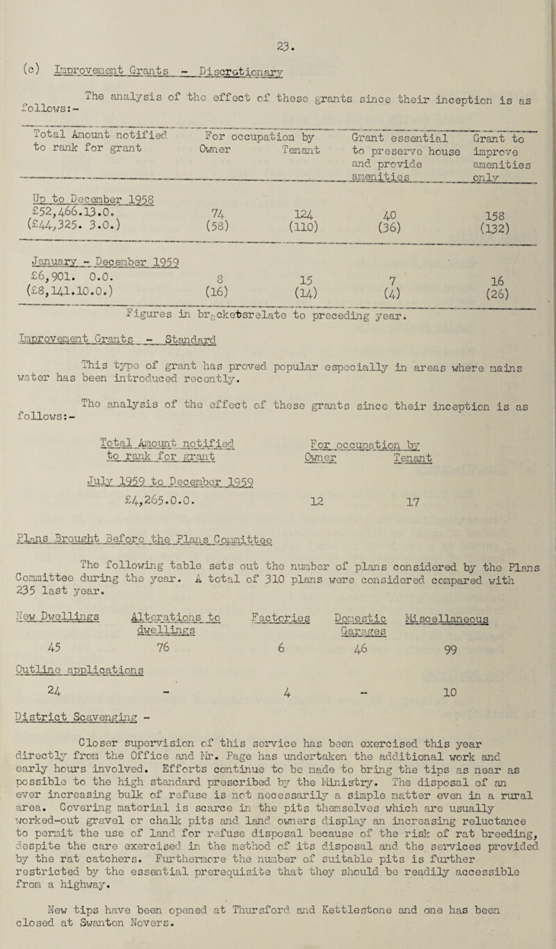 (c) Improvenent Grants - Discretionary The analysis of the effect of these grants since their inception is as follows Total Amount notified to rank for grant For Owner occupation by Tenant Grant essential to preserve house and provide amenities Grant to improve amenities onlv Up to December 1968 £52,466.13.0. 74 124 40 158 (£44,325. 3.0.) (58) (no) (36) (132) January - December 1959 £6,901. 0.0. 8 15 7 16 (£8,141.10.0.) ID • _ ~ ™ (16) (14) (4) (26) Trr improvement Grants- Standard xhis typo of grant has proved popular especially in areas where nains water has been introduced recently. Tne analysis of the effect of these grants since their inception is as follows 'Total Amount notified For occupation by to rank for grant Owner Tenant July 1959 to December 1959 £4,265.0.0. 12 17 Pl^ns Brought Before the Plans Committee The following table sets out the number of plans considered by the Plans Committee during the year. A total of 310 plans were considered compared with 235 last year. New Dwellings Alterations to Factories Domestic Miscellaneous dwellings Garages 45 76 6 46 99 Outline applications 24 4 10 District Scavenging - Closer supervision of this service has been exercised this year directly from the Office and Mr. Page has undertaken the additional work and early hours involved. Efforts continue to be made to bring the tips as near as possible to the high standard proscribed by the Ministry. The disposal of an ever increasing bulk of refuse is not necessarily a simple matter even in a rural area. Covering material is scarce in the pits themselves which are usually worked-out gravel or chalk pits and land owners display an increasing reluctance to permit the use of land for refuse disposal because of the risk of rat breeding, despite the care exercised in the method of its disposal and the services provided by the rat catchers. Furthermore the number of suitable pits is further restricted by the essential prerequisite that they should bo readily accessible from a highway. New tips have been opened at Thursford and Kettlestone and one has been closed at Swanton Novers.