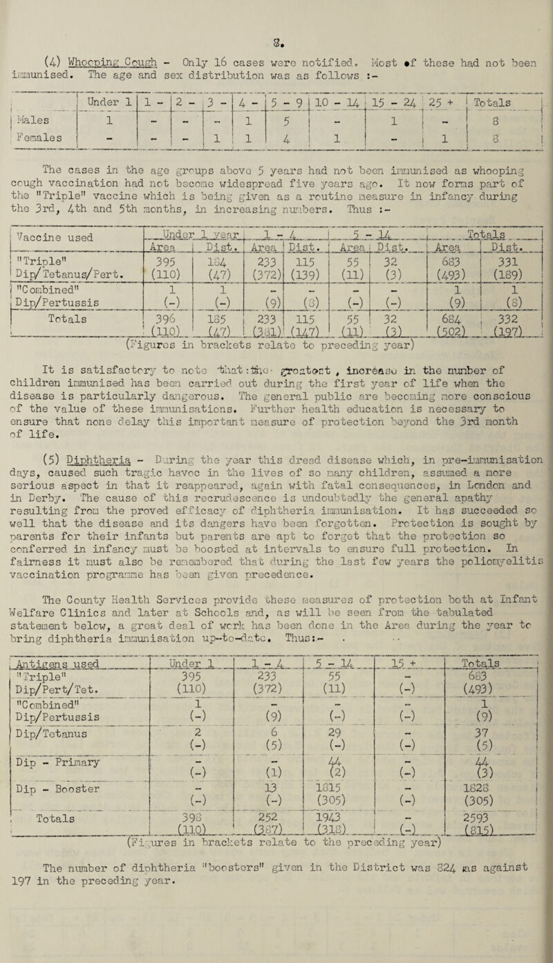 s, (4) V/hocpinc-: Coueh - 0nl7 I6 cases were notified. Host •f these had not been iiOiiunised, The age and sex distribution was as follows Under 1 1 - 2 - T”- 4 - '5 rv 10-14 15 - 24 ' 25 + Totals i'lales 1 - - - 1 5 - 1 1 i - 8 Females - - 1 1 4 1 1 j 1 . 8 The cases in the age groups abovo 5 years had not been innunised as whooping cough vaccination had not become widespread five years ago. It now forms part of the Triple vaccine which is being given as a routine measure in infancy during the 3rd, 4th and 5th months, in increasing numbers. Thus Vaccine used Under 1 year I4 . ~ J - ■ 14_ L _Totals_ Area i Diet. Area Dist. Area Diet. Area Dist. Triple 395 104 233 115 55 32 683 331 Dip/ Tetanus/Pert. (110) (47) (372) (139) (11) 1 (3) (493) (189) 1Combined 1 1 ... 1 1 1 Dip/Pertussis (-) (-) (9) (-) . (-) (9) (S) 1 Totals 396 185 233 115 55 32 684 332 1 -iiipi. .-J.47j_. -.D.U3. U147L. - .0.1). .cml. .I127l„J (Figures in brackets relate to preceding year) It is satisfactory to noto •thatci^e- f^oatoct , inoreasu in the number of children imrau-nised has been carried out during the first year of life when the disease is particularly dangerous. The general public are becoming more conscious of the value of these immunisations. Further health education is necessary to ensure that none delay this important measure of protection bo'yond the 3rd month of life. (5) Diphtheria - D uring the year this dread disease which, in pre-hanunisation days, caused such tragic havoc in the lives of so many children, assumed a more serious aspect in that it reappeared, again with fatal consequences, in London and in Derby. The cause of this recrudescence is undoubtedly the general apathy resulting from the proved efficacy of diphtheria immunisation. It has succeeded so well that the disease and its dangers have been forgotten. Protection is sought by parents for their infants but parents are apt to forget that the protection so conferred in infancy must be boosted at intervals to ensure full protection. In fairness it must also be remembered that during the last few years the poliomyelitis vaccination programme has been given precedence. The County Health Services provide these raeasurcs of protection both at Infant Welfare Clinics and later at Schools and, as will be seen from the tabulated statement below, a great deal of work has been done in the Area during the year to bring diphtheria immunisation up-to-d.atc. Thus:- i Antigens used Under 1 1-- LI--I4..,. Totals J Triple 395 233 55 683 ' Dip/Pert/Tet. (no) (372) (11) (-) (493) Combined 1 — - — 1 Dip/Pertussis (-) (9) (-) (-) (9) Dip/Tot anus 2 6 29 - 37 (-) (5) (-) (-) (5) Dip - Primary (') (^) tt) (-) 44 i (3) i Dip - Booster — 13 1815 — 1828 j (-) (-) (305) (-) (305) I Totals 398 252 1 1 1943 ^ — 2593 i j L..„Uiioi_ _U-sn_ . J.8U)_' ('Figures in brackets relate to the preceding year) The number of diphtheria boosters given in the District was 324 against 197 in the preceding year.
