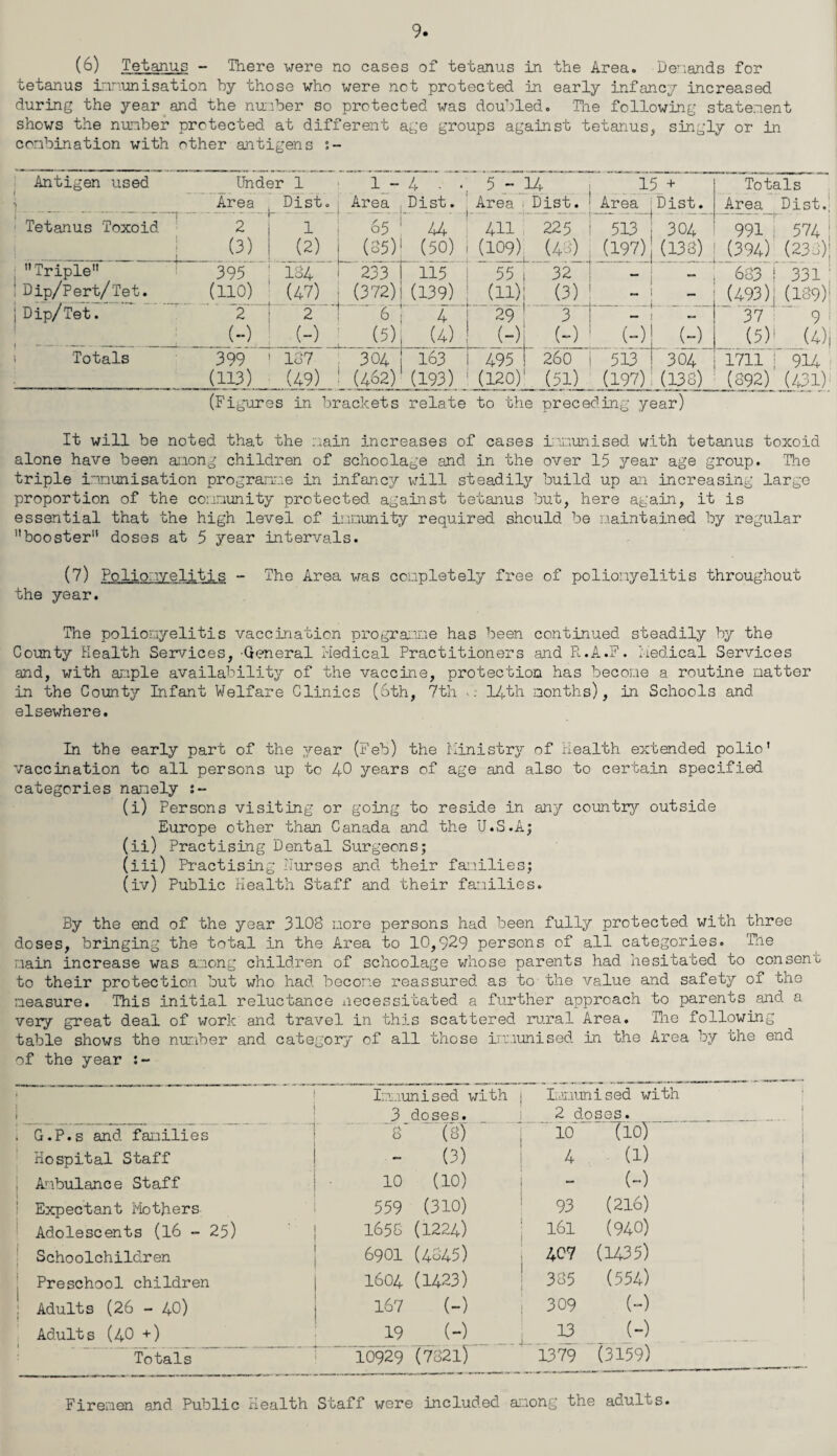 (6) Tetanus - There were no cases of tetanus in the Area. De-'.ands for tetanus Lununisation by those who were not protected in early infancy increased during the year and the nuiber so protected was doubled. The following statenent shows the nunber protected at different age groups against tetanus, singly or in conbination with other antigens ■ Antigen used Under 1 1 - 4 - • 5 - 14 i 15 + Totals Area Dist, Area Dist. Area Dist. 1 Area Dist. Area Dist,' ' Tetanus Toxoid ^ 2 1 /■ r o5 44 411 225 1 513 304 991 574 ; 1 1 (3) (2) (35) (50) (109) (48) , (197) (138) (394) (231); 1 Triple ' 395 184 1 233 '115''^ 55 32 1 683 1 331: 1 Dip/Pert/'Tet. (no) (47) (372) (139) (11) (3) ' (493 )i (189)1 1 Dip/Tet. 2 2-^ 4 29 3 i — 37 ■ 9! 1 (~) (-) (5) (4) (-) (-) ' {-) (5)' (4)i 1 Totals 399 187 304 163 495 260 i 513I ^ 304 17114 9U (113) (49) (462) (193) (120) (51) (197) (138) (892) (431)' (Figures in brackets relate to the preceding year) It will be noted that the rain increases of cases iinunised with tetanus toxoid alone have been among children of schoolage and in the over 15 jeo-v age group. The triple i-inunisation programe in infancy iv'ill steadilj^ build up an increasing largo proportion of the connunity protected against tetanus but, here again, it is essential that the high level of iununity required should be naintained by regular booster doses at 5 year intervals. (7) Polionvelitis - The Area was conpletely free of polionyelitis throughout the year. The poliomyelitis vaccination programme has been continued steadily by the County Health Services, -General Hedical Practitioners and R.A.F. Ihedical Services and, with ample availability of the vaccine, protection has become a routine natter in the County Infant Welfare Clinics (-Sth, 7th ■: 14th norths), in Schools and elsewhere. In the early part of the year (Feb) the Ministry of Health extended polio' vaccination to all persons up to 40 years of age and also to certain specified categories namely (i) Persons visiting or going to reside in any countiy outside Europe other than Canada and the U.S.A; (ii) Practising Dental Surgeons; (iii) Practising nurses and their families; (iv) Public Health Staff and their families. By the end of the year 3108 more persons had been fully protected with three doses, bringing the total in the Area to 10,929 persons of all categories. The main increase was among children of schoolage whose parents had hesitated to consent to their protection but who had become reassured as to the value and safety of the measure. This initial reluctance necessitated a further approach to parents and a very great deal of work and travel in this scattered ru.ral Area. Tlie following table shows the number and category of all those imunised in the Area by the end of the year . • 1 Immunised with j 3 doses. i Immunised with 2 doses. j . G.P.s and families 8 (8) j 10 (10) j Hospital Staff - (3) i 4 (1) I ; Ambulance Staff 10 (10) ! - (-) 1 i Expectant rfothers 559 (310) ' 93 (216) 1 i ^ Adolescents (I6 - 25) 1658 (1224) 161 (940) 1 1 Schoolchildren 6901 (4845) 407 (1435) 1 I Preschool children 1604 (1423) 385 (554) 1 : Adults (26 - 40) 167 (-) j 309 (-) Adults (40 +) 19 (-) 13 (-) Totals 10929 (78211 1379 (3159) Firemen and Public Health Staff were included ai long the adult s.