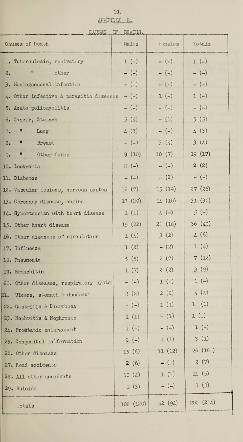 APPENDIX B. CAUSES CF DEATHS. Causes of Death Males Females Totals i 1. Tuberculosis, rcpiratory 1 1 (-) - (-) 1 (-) 2.  other - (-) - (-) - (-) 3. Meningococcal infection “ (-) - (-) - (-) 4. Other infective oc parasitic drseas es - (-) 1 (-) 1 (-) 5. Acute polionyelitis - (-) - (-) - (-) 6. Cancer, Storiach 5 (4) - (1) 5 (5) 7.  Lung 4 (3) - (-) 4 (3) G. ” Breast - (-) 3 (4) 3 (4) 9. ” Other forus 9 (10) 10 (7) 19 (17) 10. Leukaenia 2 (-) - (-) 2 (2) 11. Diabetes ! - (-) - (2) - (-) 12. Vascular lesions, nervous systen 12 (7) 15 (19) 27 (26) 13. Coronary disease, angina 17 (20) U (10) 31 (30) 14. Bypertension with heart disease 1 (1) 4 (-) 5 (-) 15. Other heart disease 15 (22) 21 (18) 36 (40) 16. Other diseases of circulation 1 (4) 3 (2) 4 (6) 17* Influenza 1 (2) - (2) 1 (4) IG. Pneumonia 5 (5) 2 (7) 7 (12) 19. Bronchitis 1 (7) 2 (2) 3 (9) 20. Other diseases, respiratory syster - (-) 1 (-) 1 (-) 21, Ulcors, stomach u duodenuia 2 (2) 2 (2) 4 (4) 22. Gastritis h Diarrhoea - (-) 1 (1) 1 (1) 23. Nephritis 8c Nephrosis 1 (1) - (1) 1 (1) 24. Prodtatic enlargement 1 (-) - (-) 1 (-) 25. Congenital malformation 2 (-) 1 (1) 3 (1) 26. Other diseases 15 (6) 11 (12) 26 (18 ) 27. Road accidents 2 (6) - (1) 2 (7) 28. All other accidents 10 (4) 1 (1) 1 11 1, (5) 29. Suicide 1 (3) - (-) 1 (3) Totals lOG (020) 92 (94) 200 (214)