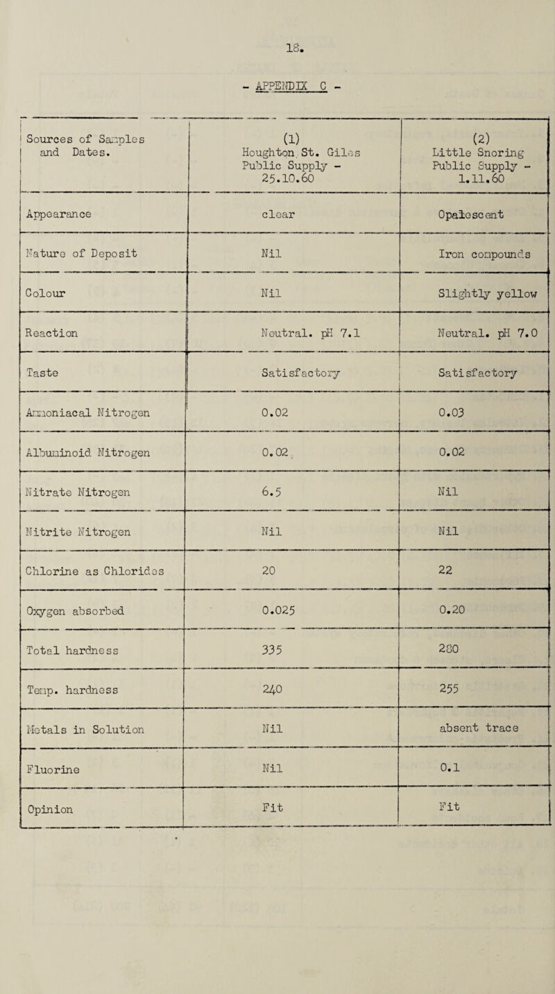 - appendix g - i 1 Sources of SaiT.ples 1 and Dates. i (1) Houghton. St. Giles Public Supply - 25.10.60 (2) Little Snoring Public Supply - 1.11,60 Appearance clear Opalescent Nature of Deposit Nil Iron compounds Goloiir Nil Slightly yellow Reaction Neutral. pH 7.1 Neutral. pH 7.0 Taste Satisfactory . ... Satisfactory Amoniacal Nitrogen 0.02 0.03 Albuminoid Nitrogen 0.02^ 0.02 Nitrate Nitrogen 6.5 Nil Nitrite Nitrogen Nil Nil Ciilorine as Chlorides 20 22 Ojqygen absorbed 0.025 0.20 Total hardness 335 280 1 Tenp. hardness 240 255 Metals in Solution Nil absent trace Fluorine Nil 0.1 1 1 Opinion