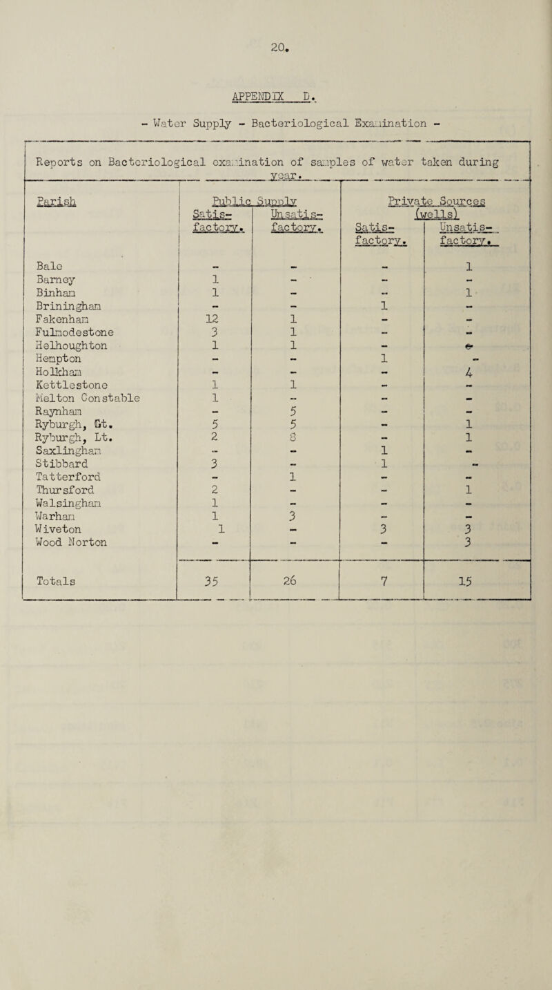 APPEMDIX_D., - Water Supply - Bacteriological Exai-iination - Reports on Bacteriological exar.ination of saiaples of water taken during Parish I Public SuDolv Private Sources 1 Satis- Unsatis- ^ells) ' factorv. factorv. Satis- factory. Unsatis- facto]r/. Bale — 1 Barney 1 - - - Binhan 1 - - 1 Brininghan - - 1 - Fakenhan 12 1 - - Fulnodestone 3 1 - - Helhoughton 1 1 - Hempton - - 1 - HoUchaii - - - 4 Kettlestone 1 1 - — Melton Constable 1 - - - Raynhan - 5 - - Ryburgh, Gt. 5 5 - 1 Ryburgh, Lt. 2 8 - 1 Saxlinghan - - 1 - Stibbard 3 — 1 - Tatterford - 1 — - Thursford 2 - - 1 Walsinghan 1 - - - Warhan 1 3 — — Wive ton 1 — 3 3 Wood Norton — — — 3