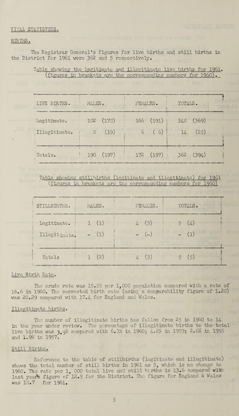 BIRTHS. The Registrar General’s figures for live births and still births in the District for 1961 were 362 and 5 respectively* Table shoving the legitimate and illegitimate live births for _19_6l. (figures in brackets are the corresponding numbers for I960). LIVE BIRTHS. f • MALES. 1 1 FEMALES. » 1 TOTALS. Legitimate. 182 (173) > : 166 (191) • } 348 (369) Illegitimate. j 8 (19) 1 i 6 ( 6) 1 ! j 1 14 (25) f » .i Totals. i 1 1 190 (197) 172 (197) 1 362 (394) i Table showing stillbirths (legitimate and illegitimate) for 19ol (figures in brackets aro tho corresponding numbers for I960) 1 1 ! 1 STILLBIRTHS. 1 i MALES. i FEMALES. * r TOTALS. i Legitimate. ! 1 (1) 4 (3) i 5 (4) < 1 Illegitinatef I 1 - a) ; j - (-) : | - (1) i Totals [ 1 (2) ■ 4 o) 5 (5) j 1 Live Birth Rate. The crude rate was 15*35 per 1,000 population compared with a rate of l6.6 in I960. The corrected birth rate (using a comparability figure of 1.28) was 20.29 compared with 17.4 for England and Wales. Illegitimate births. The number of illegitimate births has fallen from 25 in i960 to 14 in the year under review. The percentage of illegitimate births to the total live births was 3,9% compared with 6.3% in I960; 4*2% in 1959; 2.6% In 1953 and 1.9% in 1957. Still Births. Reference to the table of stillbirths (legitimate and illegitimate) shows the total number of still births in 1961 as 5, which is no change to I960. The rate per 1, 000 total live and still births is 13.6 compared with last year's figure of 12.5 for the District. The figure for England & Wales was 18.7 for 1961.