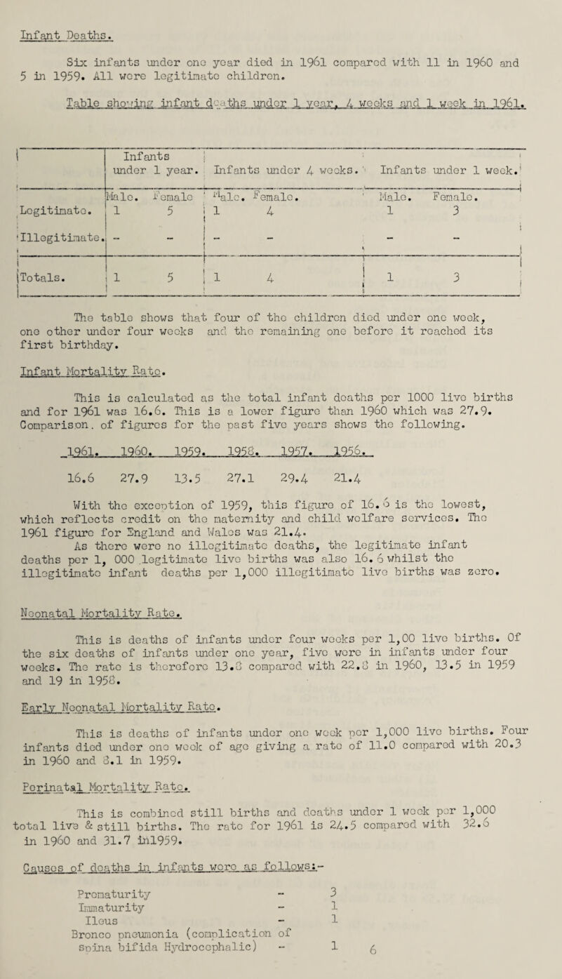 Infant Deaths. Six infants under one year died in 1961 compared with 11 in i960 and 5 in 1959* All wore legitimate children. Table showing infant d the under 1 year, A weeks and 1 week in 1961. i 1 , Infants under 1 year. Infants under 4 weeks. Infants 1 under 1 week.' Male. female %Lc. F emalc. Male. Female. Legitimate. 1 5 1 4 1 3 ‘Illegitimate. 1 I i - i j i (Totals. i 1 5 1 4 i 1 1 3 The table shows that, four of the children died under one week, one other under four weeks and the remaining one before it reached its first birthday. Infant Mortality Rato. This is calculated as the total infant deaths per 1000 live births and for 1961 was 16.6. This is a lower figure than i960 which was 27.9. Comparison, of figures for the past five years shows the following. 1961._I960. 1959. 1950. 1957. 1956. 16.6 27.9 13.5 27.1 29.4 21.4 With the exception of 1959, this figure of 16.6 is the lowest, which reflects credit on the maternity and child welfare services. The 1961 figure for England and Wales was 21.4* As there wore no illegitimate deaths, the legitimate infant deaths per 1, 000 .legitimate live births was also 16.6 whilst the illegitimate infant deaths per 1,000 illegitimate live births was zero. Neonatal Mortality Rate. This is deaths of infants under four weeks per 1,00 live births. Of the six deaths of infants under one year, five wore in infants under four weeks. The rate is therefore 13.0 compared with 22.0 in i960, 13.5 in 1959 and 19 in 1956. Early Neonatal Mortality Rate. This is deaths of infants under one week per 1,000 live births. Four infants died under one week of age giving a rate of 11.0 compared with 20.3 in i960 and 8.1 in 1959. Perinatal Mortality. Rato. This is combined still births and deaths under 1 week per 1,000 total live & still births. The rate for 1961 is 24.5 compared with 32.6 in i960 and 31.7 inl959» Causes of deaths in infants wore as jmllowsj,- Prematurity - 3 Immaturity - 1 Ileus - 1 Bronco pneumonia (complication of soina bifida Hydrocephalic) - 1 5