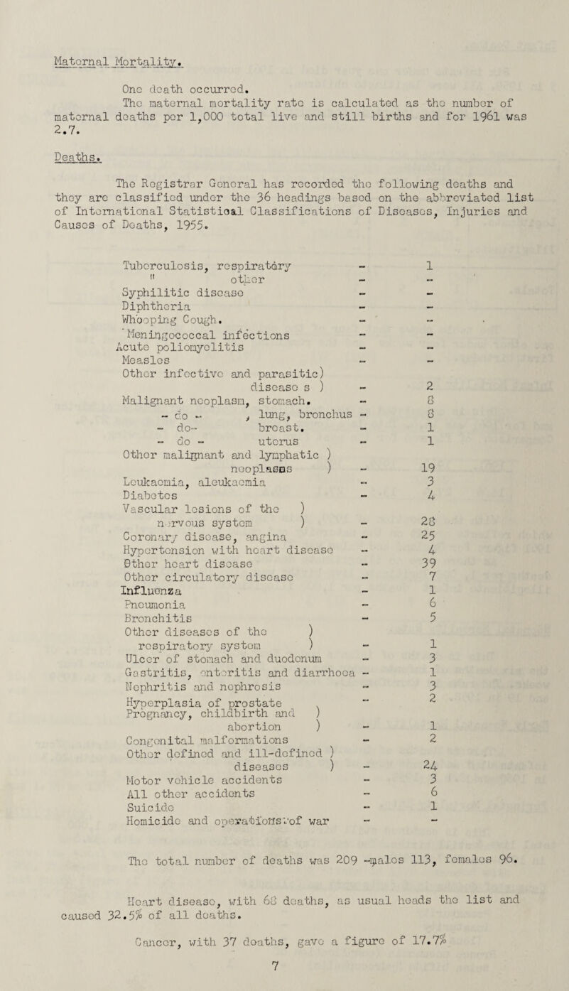 Maternal .Mortality. One death occurred. The maternal mortality rate is calculated as tho number of maternal deaths per 1,000 total live and still births and for 1961 was 2.7. Deaths. The Registrar General has recorded the following deaths and they are classified under the 36 headings based on tho abbreviated list of International Statistioal Classifications of Diseases, Injuries and Causes of Deaths, 1955. Tuberculosis, respiratory other Syphilitic disease Diphtheria Whooping Cough. Meningococcal infections Acute poliomyelitis Measles Other infective and parasitic) disease s ) Malignant neoplasm, stomach. - do - , lung, bronchus - - do- breast. - 1 - do - uterus - 1 Other malignant and lymphatic ) neoplasms ) - 19 Leukaemia, aleukacmia - 3 Diabetes - 4 Vascular lesions of tho ) n ;rvous system ) - 20 Coronary disease, angina - 25 Hypertension with heart disease - 4 Other heart disease - 39 Other circulatory disease - 7 Influenza - 1 Pneumonia -- 6 Bronchitis - 5 Other diseases of the ) respiratory system ) - 1 Ulcer of stomach and duodenum - 3 Gastritis, enteritis and diarrhoea - 1 Nephritis and nephrosis - 3 Hyperplasia of prostate Pregnancy, childbirth and ) abortion ) - 1 Congenital malformations Other defined and ill-defined ) diseases ) - 24 Motor vehicle accidents - 3 All other accidents - 6 Suicide - 1 Homicide and operationsVof war Tho total number of deaths was 209 -ijialos 113, females 96. Heart disease, with.68 deaths, as usual heads tho list and caused 32.5% of all deaths. Cancer, with 37 doaths, gave a figure of 17.7%