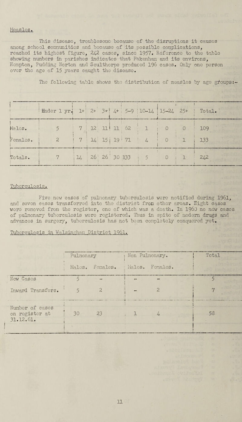 Measles. This disease, troublesome because of the disruptions it causes among school communities and because of its possible complications, reached its highest figure, 242 cases, since 1957. Reference to the table showing numbers in parishes indicates that Fakenham and its environs, Hampton, Pudding Norton and Sculthorpe produced 196 cases. Only one person over the age of 15 years caught the disease. The following table shows the distribution of measles by ago gfoups:- Hnder 1 yr« 1+ 2+ 3-4 j 4+ 5-9 ‘10-14 15-24 25+ ! Total. Males. 5 1 7 12 nl 11 62 1 0 0 109 L ^ emalcs. \ 2 j 7 14 i | V H i 19 j 71 4 0 1 1 133 ; Totals. ? 1 14 26’ 1 26 ' 30 133 5 0 j 1 242 Tuberculosis. Five new cases of pulmonary tuberculosis wore notified during 1961, and seven cases transferred into the district from other areas. Eight cases wore removed from the register, one of which was a death. In I960 no new cases of pulmonary tuberculosis were registered. Thus in spite of modern drugs and advances in surgery, tuberculosis has not been completely conquered yet. Tuberculosis in Valsinaham District 1961. Pulmonary i Non Pulmonary. i Males. Females. Males. Females. New Cases 5 - ! f J Inward Transfers. 5 Number of cases on register at 30 31.12.61. I • Total t 1 (