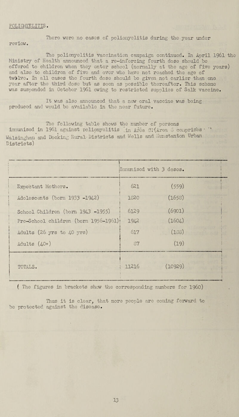 POLIOMYELITIS. review. Thoro were no cases of poliomyelitis during the year under Tho poliomyelitis vaccination campaign continued. In April 1961 tho Ministry of Health announced that a rc-inforcing fourth doso should be offered to children when they enter school (normally at tho age of five years) and also to children of five and over who have not reached tho age of twelve. In all cases the fourth doso should be given not earlier than one year after tho third doso but as soon as possible thereafter. This scheme was suspended in October 1961 owing to restricted supplies of Salk vaccine. It was also announced that a new oral vaccine was being produced and would be available in the near future. Tho following table shows tho number of persons immunised in 1961 against poliomyelitis 'in Area 07(Area 0 comprises * Walsingham and Docking Rural’Districts and Wells and Hunstanton Uroan Districts) * ) , [Immunised with 3 doses. ‘ 1 1 •, Expectant Mothers. 621 (559) i 1 i Adolescents (born 1933 -1942) 1820 (1658) School Children (born 1943 -1955) 6129 (6901) j 1 Pro-School children (born 1956-1961) 1942 (1604) » Adults (26 yrs to 40 yrs) 617 (188) ! Adults (40+) 87 (19) i l TOTALS. i 1 ! , 11216 (10929) i 1 1 | 1 i ( The figures in brackets show the corresponding numbers for i960) Thus it is clear, that more people are coming forward to be protected against the disease.