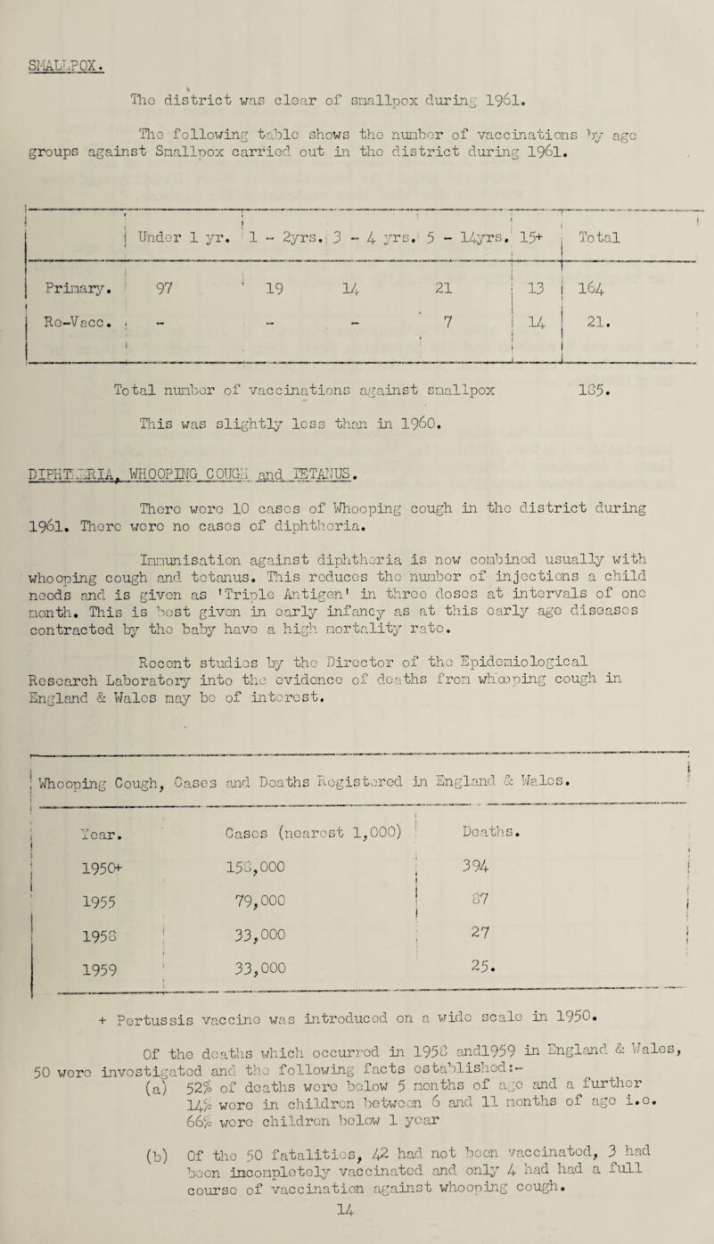 SMALLPOX. % Tho district was clear of smallpox during 1961. The following table shows tho number of vaccinations by age groups against Smallpox carried out in the district during 1961. Under 1 yr. 1 - 2yrs. 3 - 4 yrs. 5 - 14yrs. 15+ Total Primary. Ro-Vacc. 97 ' 19 14 21 i 13 I I64 I i 7 i 14 21. 1 Total number of vaccinations against smallpox 135. This was slightly less than in i960. DIPHTWLRIAf WHOOPING COUGH and TETANUS. There were 10 eases of Whooping cough in the district during 1961. There were no cases of diphtheria. Immunisation against diphtheria is now combined usually with whooping cough and tetanus. This reduces tho number of injections a child needs and is given as 'Triple Antigen1 in three doses at intervals of one month. This is best given in early infancy as at this early age diseases contracted by the baby have a high mortality rate. Recent studios by the Director of tho Epidemiological Research Laboratory into the evidence of deaths from wliooping cough in England & Wales may be of interest. Whooping Cough, Cases and Deaths Registered in England & Wales. Year. Cases (nearest 1,000) < Deaths. 1950 153,000 i 394 \ 1955 79,000 nn 0 t i 1953 | 33,000 27 > 1959 1 33,000 25. + Pertussis vaccine was introduced on a wide scale in 1950. Of the deaths which occurred in 1953 andl959 in England Wales 50 were investigated and the following facts established (a) 52% of deaths wore below 5 months of ago and a further 144 were in children between 6 and 11 months of ago i.o. 66% were children below 1 year (b) Of the 50 fatalities, 42 had not been vaccinated, 3 had been incompletely vaccinated and only 4 had had a full course of vaccination against whooping cough.