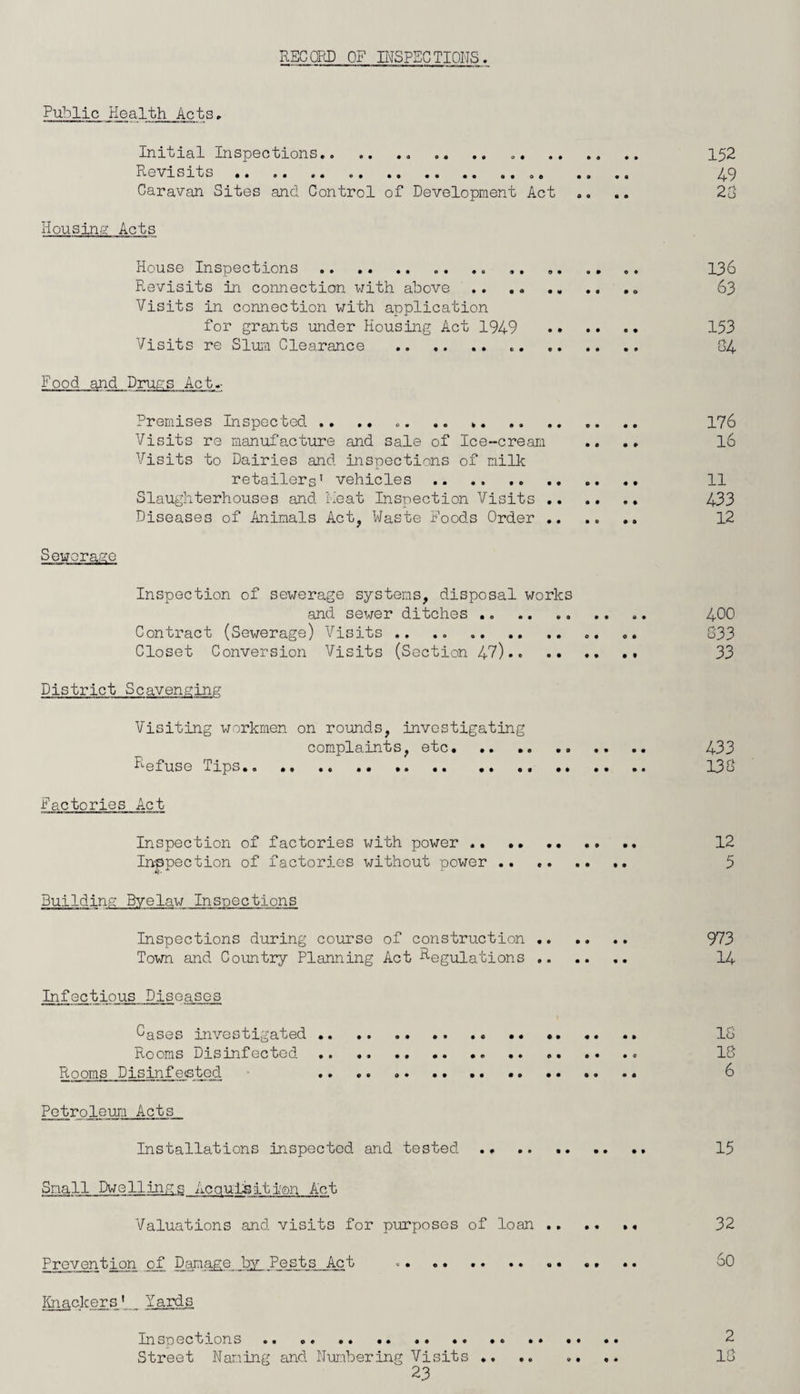 RECORD OF INSPECTIONS Public Health Acts. Initial Inspections. .. .. .. 152 Revisits. .... 49 Caravan Sites and Control of Development Act .. 23 Housing Acts House Inspections .. .. .. .. . „ .. „. .. 0. 136 Revisits in connection with above .. ... 63 Visits in connection with application for grants under Housing Act 1949 . 153 Visits re Slum Clearance .. .. .. .. 34 Food and Drugs Act.- Premises Inspected .. .. .. 176 Visits re manufacture and sale of Ice-cream .... 16 Visits to Dairies and inspections of milk retailers' vehicles .. . 11 Slaughterhouses and Meat Inspection Visits . 433 Diseases of Animals Act, Waste Foods Order.. 12 Seworago Inspection of sewerage systems, disposal works and sewer ditches .. . 400 Contract (Sewerage) Visits .. .. . .. .. 333 Closet Conversion Visits (Section 47). 33 District Scavenging Visiting workmen on rounds, investigating complaints, etc. 433 Refuse Tips. 133 Factories Act Inspection of factories with power. 12 Inspection of factories without power . 5 Building Byelaw Inspections Inspections during course of construction .. .. .. 973 Town and Country Planning Act Regulations. 14 Infectious Diseases Cases investigated.. .. .. 13 Rooms Disinfected .. .. .. .. .. .. .. .. .. 18 Rooms Disinfested .. 6 Petroleum Acts Installations inspected and tested .. . 15 Small Dwellings Acquisition Act Valuations and visits for purposes of loan ...... 32 Prevention of Damage by Pests Act ». .. .. .. .. .. .. 60 Knackers1. Yards Inspections .. .. .. .. 2 Street Naming and Numbering Visits .... .... 13
