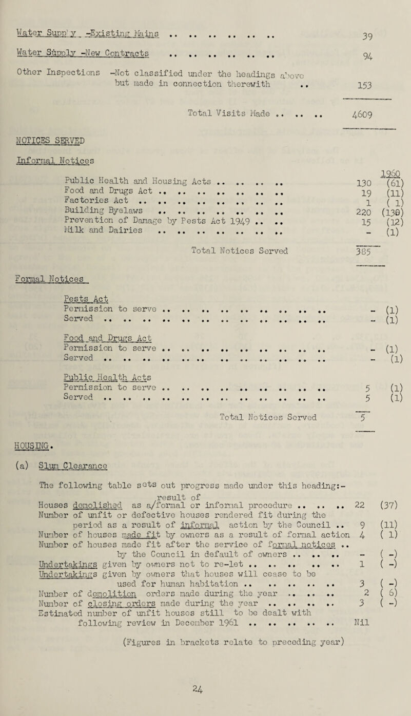 Water JCupp1 y _ -Existing Mains. 39 Water. Supply -New Contracts . .. 9^ Other Inspections -Not classified under the headings above but made in connection therewith .. 153 Total Visits Made .. 4609 NOTICES SERVED Informal Notices I960 Public Health and Housing Acts .. . 130 (6l) Food and Drugs Act .. 19 (pp) Factories Act.. p ( p) Building Byelaws . 220 (130) Prevention of Damage by Pests Act 1949 .... 15 (12) Milk and Dairies . _ (p) Total Notices Served 385 Formal Notices Pests Act Permission to serve... _ (p) Served. .. „ (p) Food and Drugs Act Permission to serve .. .. .. _ (l) Served. .. .. . „ .. _ (p) Public Health Acts Permission to serve. 5 (1) Served .. . „ 5 (l) Total Notices Served 5 HOUSING. (a) Slum Clearance The following table sets out progress made under this heading:- result of Number of unfit or defective houses rendered fit during the period as a result of informal action by the Council .. 9 (ll) Number of houses made fit by owners as a result of formal action 4 ( l) Number of houses made fit after the service of formal notices .. by the Council in default of owners. - ( -) Undertakings given by owners not to re-let .. 1 ( -) Undertakings given by owners that houses will cease to be used for human habitation. 3 ( -) Number of demolition orders made during the year .. 2 (6) Number of closing orders made during the year .. 3 ( -) Estimated number of unfit houses still to be dealt with following review in December 1961 . Nil (Figures in brackets relate to preceding year)