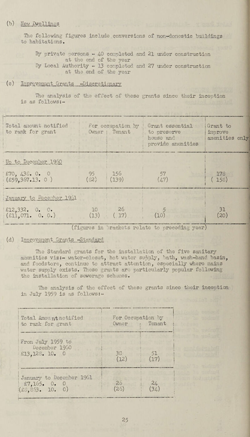 (b) New Dwellings The following figures include conversions of non-domestic buildings to habitations. By private persons - 40 completed and 21 under construction at the end of the year By Local Authority - 13 completed and 27 under construction at the end of the year (c) Improvement Grants -Discretionary The analysis of the effect of these grants since their inception is as follows i Total amount notified for occupation by 1 Grant essential I Grant to | to rank for grant Owner i Tenant ' to preserve j improve house and j amenities only , provide amenities : Up to December JL^bO £70, 43b. 0. 0 95 156 57 J 178 (£59,367.13. 0 ) (82) ; (139) (47) j ( 150) ; I , January to December 19:51 '£12,332. 0. 0. 10 26 : 5 31 (£11,071. 0. 0.) (13) ( 17) (10) (20) i__ _ _____________ (figures in brackets relate to preceding year) (d) Improvement Grants -Standard The Standard grants for the installation of the five sanitary amenities viz:- water-closet, hot water supply, bath, wash-hand basin, and foodstore, continue to attract attention, especially where mains water supply exists. These grants are particularly popular following the installation of sewerage schemes. The analysis of the effect of these grants since their inception in July 1959 is as follows Total Amount notified to rank for grant For Occupation by Owner < Tenant j ; 1 From July 1959 to j i December I960 ! £13,128. 10. 0 38 51 (12) ■- ■ ■- (17) January to December 1961 £7,165. 0. 0 26 24 '£8,863. 10. 0) (26) (34)