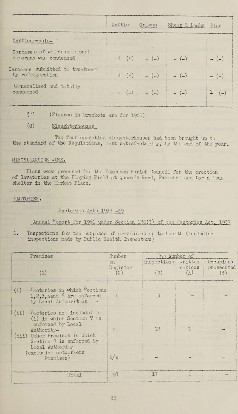 Cattle C alves Sheet) I Lambs Pigs 1 Cysticercosis- i 1 Carcase s of which some papt 0 r organ was condemned ; 8 (8) - (-) - (-) - (-) Carcases submitted to treatment i by refrigeration 8 (8) - (-) j - (-) l 1 - (-) ! Generalised and totally condemned ! - (-) I 1 1 - (-) '  (-} ^ (-) — -...—, (Figures in brackets are for i960) (d) Slaughterhouses The four operating slaughterhouses had been brought up to the standard of the Regulations, most satisfactorily, by the end of the year. MISCELLANEOUS WCRK. Plans were prepared for the Fakcnhan Parish Council for the erection of lavatories at the Playing Field at Queen’s Road, Fakcnhan and for a 'bus shelter in the Market Place. FACTORIES. Factories Acts 1937 -59 Annual Report for 1961 under Section 12L(3) of the Factories Act. 1937 1. Inspections for the purposes of provisions as to health (including inspections made by Public Health Inspectors) 1 Premises Number vt r Number of on ilnsoections 1 Written Occupiers 1 Register notices . prosecuted i 1 (1) (2) , (3) (4) (5) 1 : (i) factories in which ^ections 1 i 1 ! 1 l,2,3,4and 6 are enforced by Local Authorities 1—* l—1 ! 5 ___ ! “ | (ii) i Factories not included in (i) in which Section 7 is enforced by Local Authority- 81 1 1 1 ! i I 1 i _ (in) Other Premises in which Section 7 is enforced by Local Authority 1 i 1 i I (excluding outx^orkers n/a Premises) “ i 1