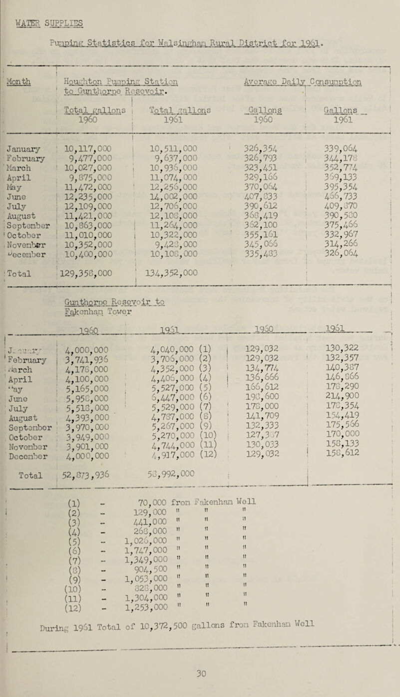 WATER SUPPLIES Punping Statistics for Walsinghan Rural District for 1961. Month Houghton Pumping Station Average Daily Consumption ' to Gunthorpe Rosevoir. Total gallons i960 ~ Total gallons 1961 i Gallons I960  Gallons ‘ 1961 ‘ January 10,117,000 i 10,511,000 326,354 339,064 F ebruary 9,477,000 9,637,000 326,793 , 344,173 March 10,027,000 1 10,936,000 323,451 352,774 April 9,675,000 11,074,000 329,166 369,133 May 11,472,000 1 12,256,000 370,064 395,354 June 12,235,000 14,002,000 407,333 466,733 July 12,109,000 12,706,000 390,612 409,370 August 11,421,000 12,103,000 363,419 390,530 September 10,363,000 11,264,000 362,100 375,466 October 11,010,000 1 10,322,000 355,161 i 332,967 November 10,352,000 9,423,000 345,066 314,266 December 10,400,000 10,103,000 335,433 326,064 Total 129,353,000 1 134,352,000 ! ! Gunthoroc Rose voir, _to Fakenhan Tower _ I960 _1961 I960 _... .1961_ J. anary I 4,000,000 4,040,000 (1 1 129,032 130,322 F ebruary 1 3,741,936 3,706,000 (2) 129,032 132,357 March 4,178,000 4,352,000 (3) 134,774 140,387 April ! 4,100,000 4,406,000 (4) i 136,666 146,866 xlay : 5,165,000 5,527,000 (5) 166,612 173,290 June 5,958,000 6,447,000 (6) 198,600 214,900 July 5,513,000 5,529,000 (7) ' 178,000 178,354 August September October 4,393,000 3,970,000 3,949,000 4,737,000 5,267,000 5,270,000 (8) ; (9) (10) ; 141,709 132,333 127,337 154,419 175,566 170,000 November 3,901,000 4,744,000 (11) 130,033 158,133 December 4,000,000 4,93 7,000 (12) 129,032 ! 158,612 Total 52,873,936 58,992,000 I 1 1 J (1) — 70,000 (2) — 129,000 (3) — 441,000 (4) — 268,000 (5) 1,026,000 (6) - 1,747,000 (7) 1,349,000 (3) — 904,500 (9) — 1,053,000 (10) - 323,000 (11) — 1,304,000 (12) - 1,253,000 n ii it ii ii it ti it tt ti it During 1961 Total of 10,372,500 gallons fron Fakenhan Well