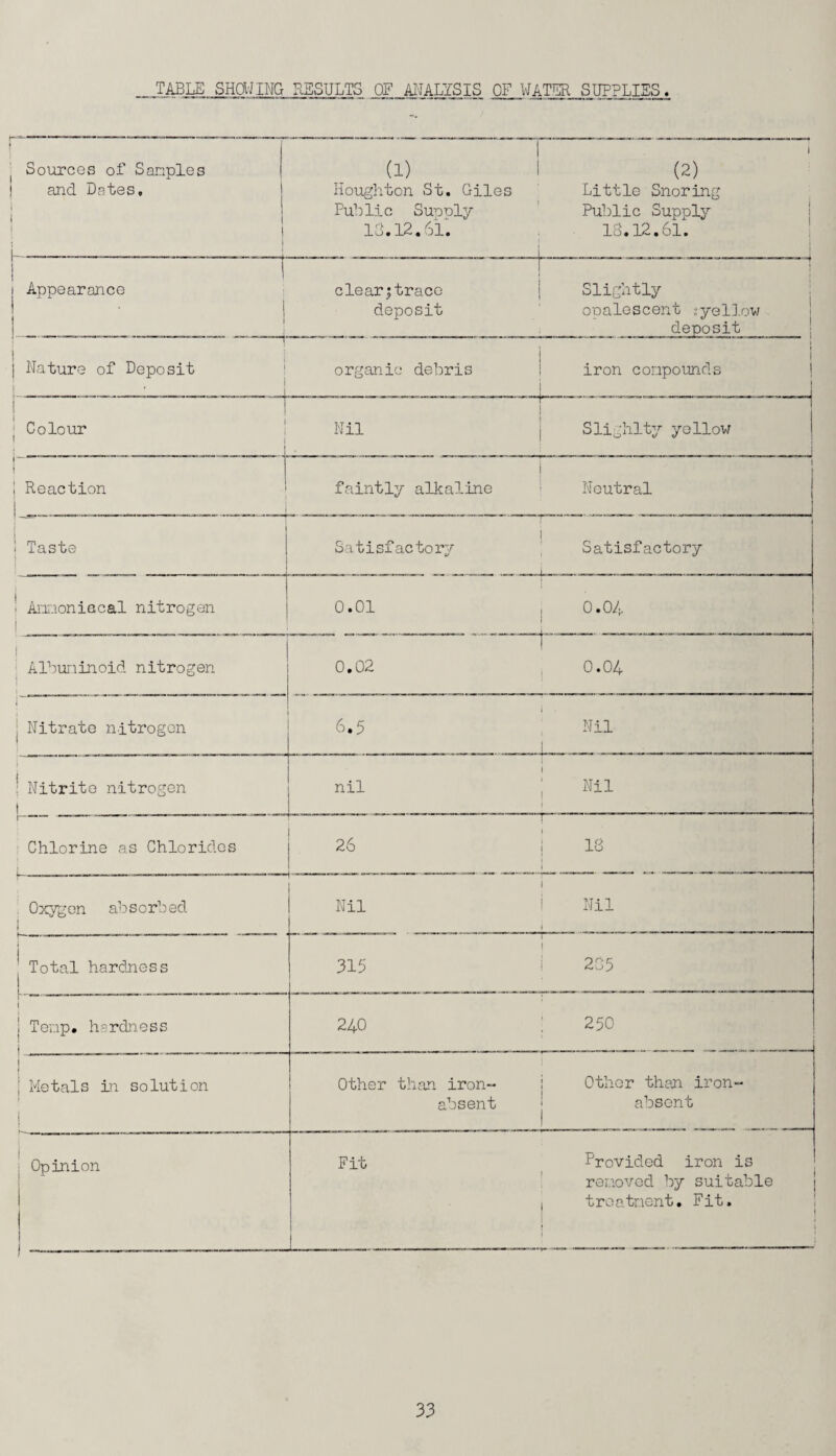 TABLE SHOWING RESULTS OF ANALYSIS OF WATER SUPPLIES. Sources of Samples and Dates, ) 1 1 1 (1) Houghton St. Giles Public Supply 13.12.61. (2) Little Snoring Public Supply 13.12.61. 1 1 Appearance 1 1 clearjtrace deposit Slightly opalescent ;yellow deposit i j Nature of Deposit » organic debris i iron compounds ' 1 Colour 1 Nil Slighlty yellow j Reaction faintly alkaline Neutral i Taste ! | j . Satisfactory Satisfactory . . _ ■ Ammoniacal nitrogen 1 0.01 0.04 j Albuminoid nitrogen 0.02 0.04 1 Nitrate nitrogen 6.5 Nil 1 I Nitrite nitrogen I nil Nil Chlorine as Chlorides i 26 1 j 13 Oxygen absorbed Nil Nil j ^ Total hardness 315 1 ■ '1 j 235 ! ! Temp, hardness i 240 : 250 | Metals in solution Other than iron- absent Other than iron- absent Opinion Fit Provided iron is removed by suitable treatment. Fit. 1 j