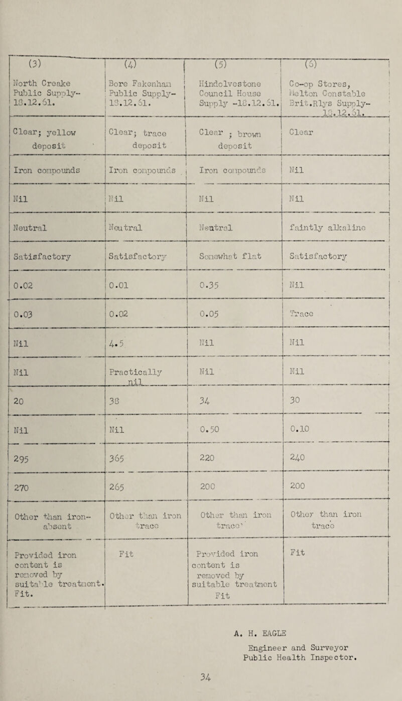 (3) ' (Z5 ■■ ' (5) -T (6) 1 1 North C re alee Public Supply- IS.12.61. Bore Fakenhan Public Supply- IS.12.Si. Hindolvostone Council House Supply -IS.12.Si. Co-op Stores, Melton Constable Brit.Rlys Supply- 10. 12. Si. | i 1 Clear; yellow s Clear; trace Clear . brown Clear 1 deposit deposit deposit I Iron compounds Iron compounds j * Iron compounds 1 1 Nil i Nil i j i j i—1 •H r^—i Nil Nil 1 1 Neutral Neutral Neutral faintly alkaline 1 Satisfactory Satisfactory Somewhat flat Satisfactory 0.02 0.01 0.35 Nil 0.03 0.02 0.05 Trace i Nil 4.5. Nil Nil t Nil Practically nil Nil Nil 20 3S 34 30 j Nil Nil 0.50 I 0.10 295 i 365 220 240 j 270 265 200 200 Other than iron- absent Other than iron trace Other than iron trace’ Other than iron trace Provided iron j content is removed by suita1 'le treatment. Fit. Fit Provided iron content is removed by suitable treatment Fit Fit A. H. EAGLE Engineer and Surveyor Public Health Inspector.
